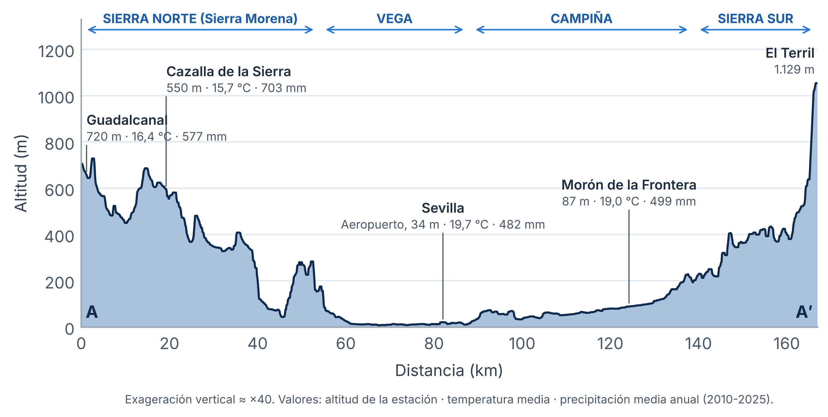 Figura 3. Perfil topográfico norte-sur (A–A′) desde Guadalcanal hasta El Terril. Para cada estación se indican la altitud, la temperatura media y la precipitación media anual del periodo 2010-2025.
