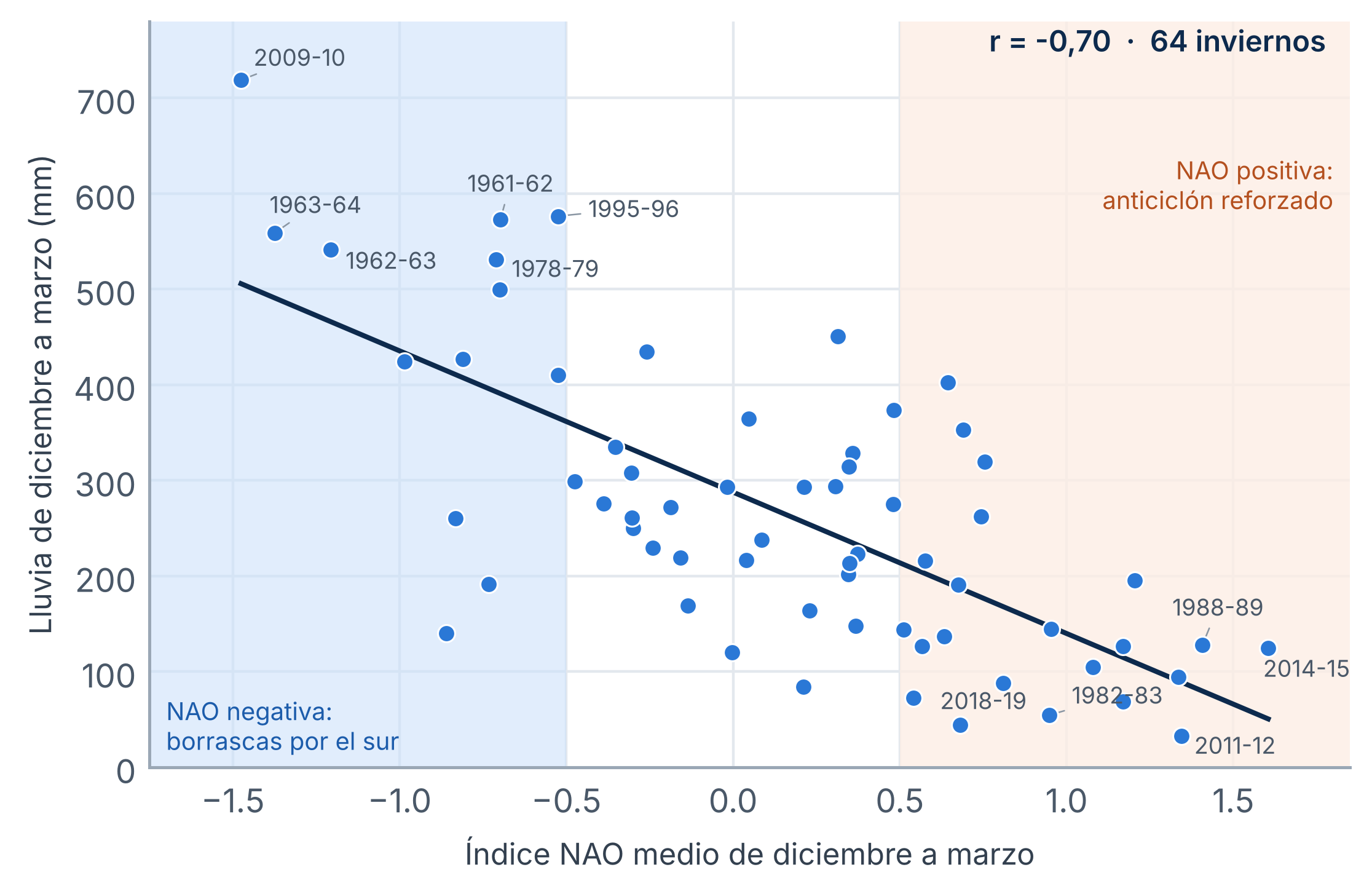 Figura 5. Relación entre el índice NAO y la precipitación de diciembre a marzo en Sevilla Aeropuerto (1951-2025). Cada punto es un invierno; se rotulan los más extremos. Las bandas de color marcan las fases claramente negativa y claramente positiva.