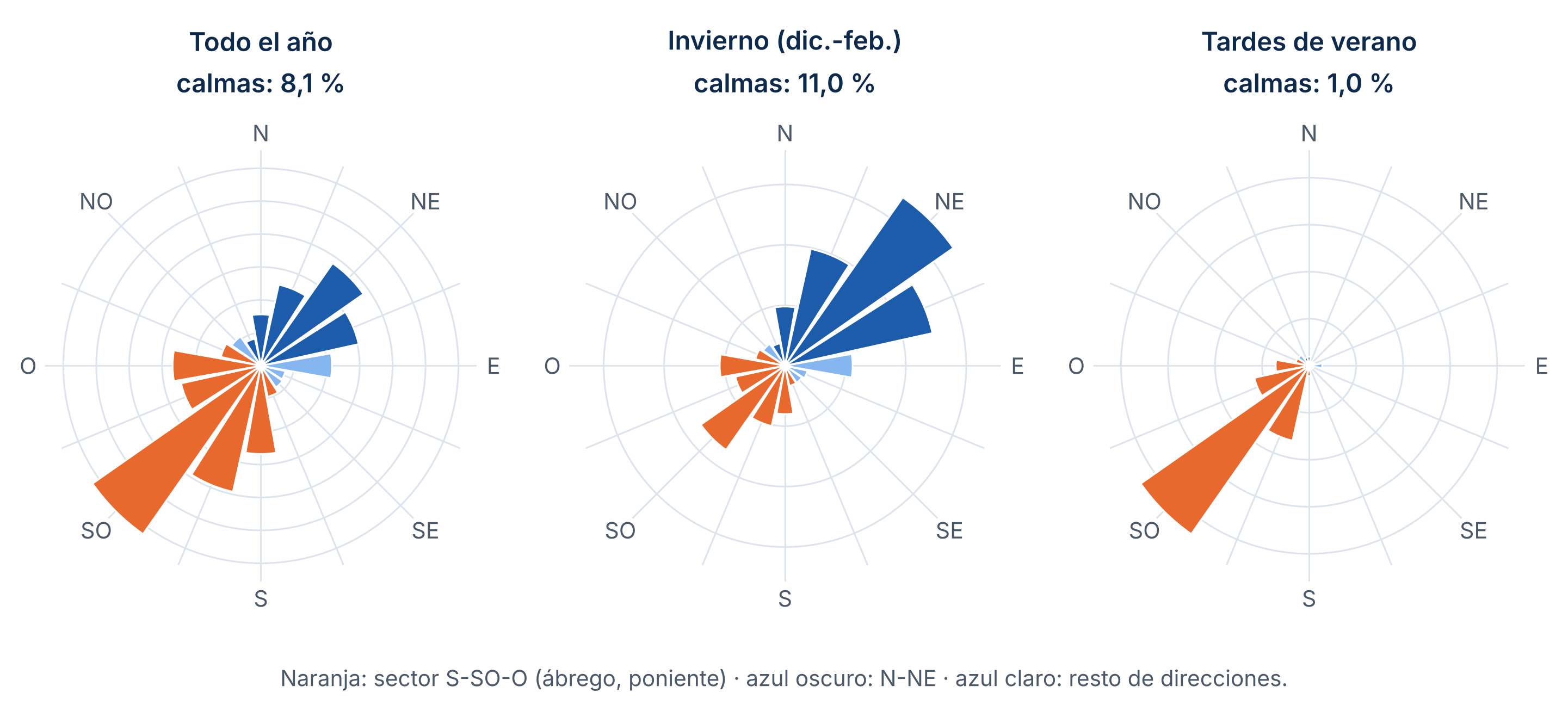 Figura 6. Frecuencia de las direcciones del viento en Sevilla Aeropuerto (2010-2025) para todo el año, para el invierno y para las tardes de verano (de 14 a 19 h UTC, de junio a agosto).