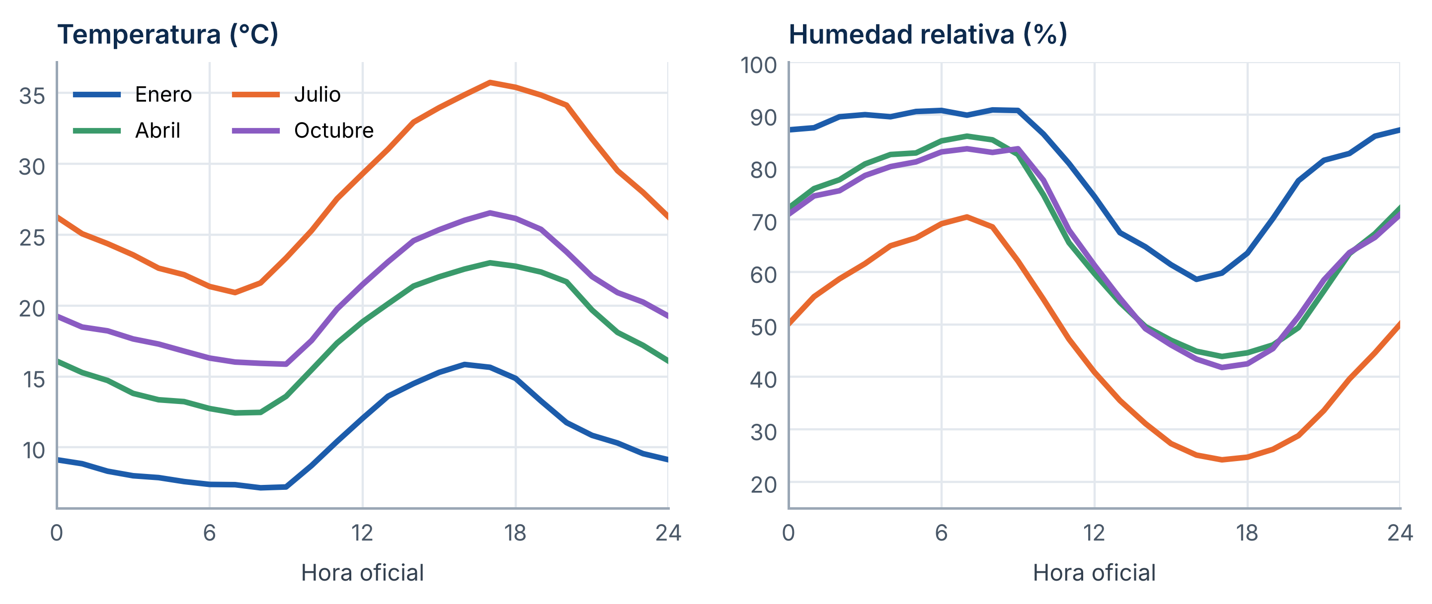 Figura 7. Evolución media de la temperatura y de la humedad relativa a lo largo del día en Sevilla Aeropuerto, en enero, abril, julio y octubre (2010-2025). Horas en hora oficial peninsular.