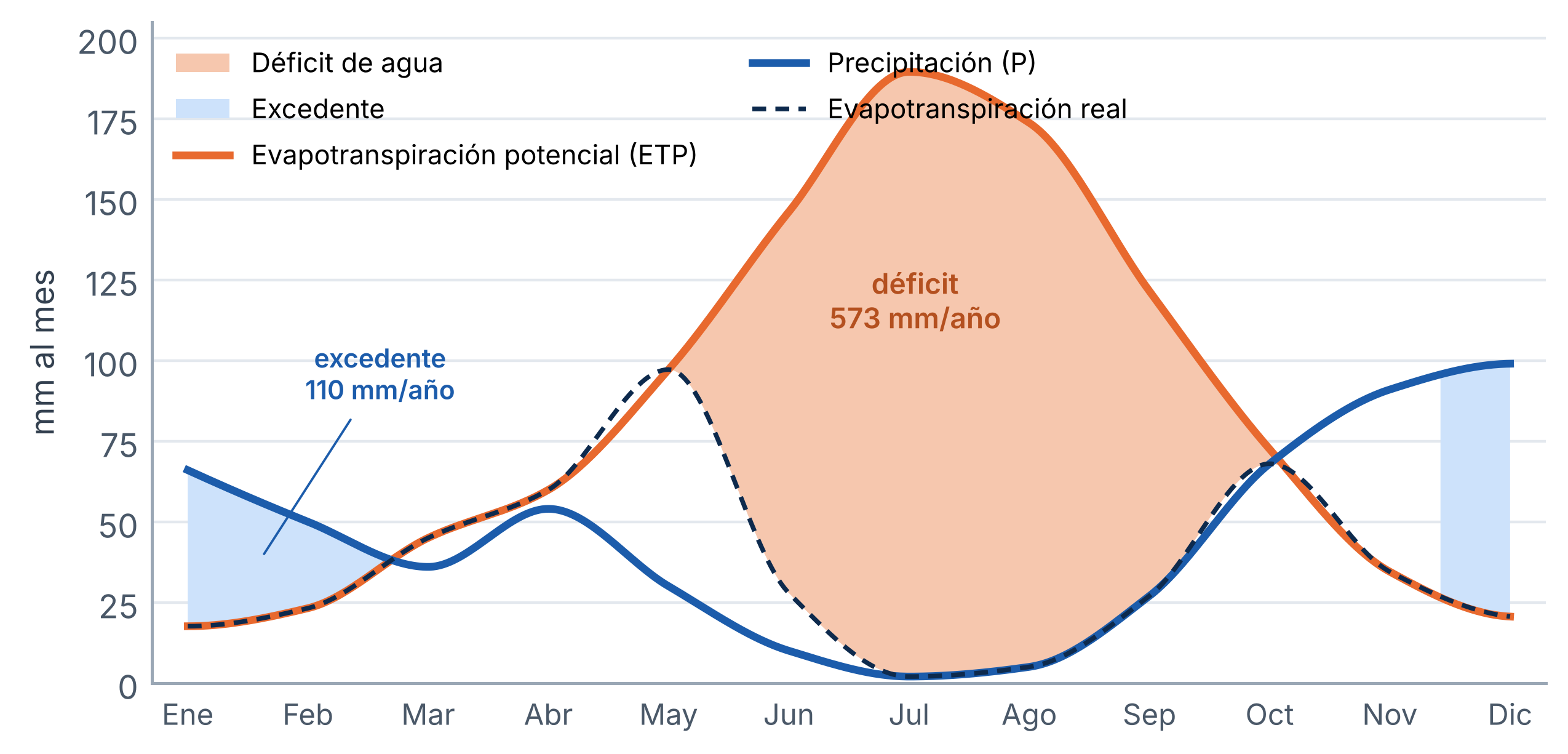 Figura 9. Balance hídrico medio de Sevilla Aeropuerto según el método de Thornthwaite, con una reserva útil de 100 mm (valores normales 1981-2010).