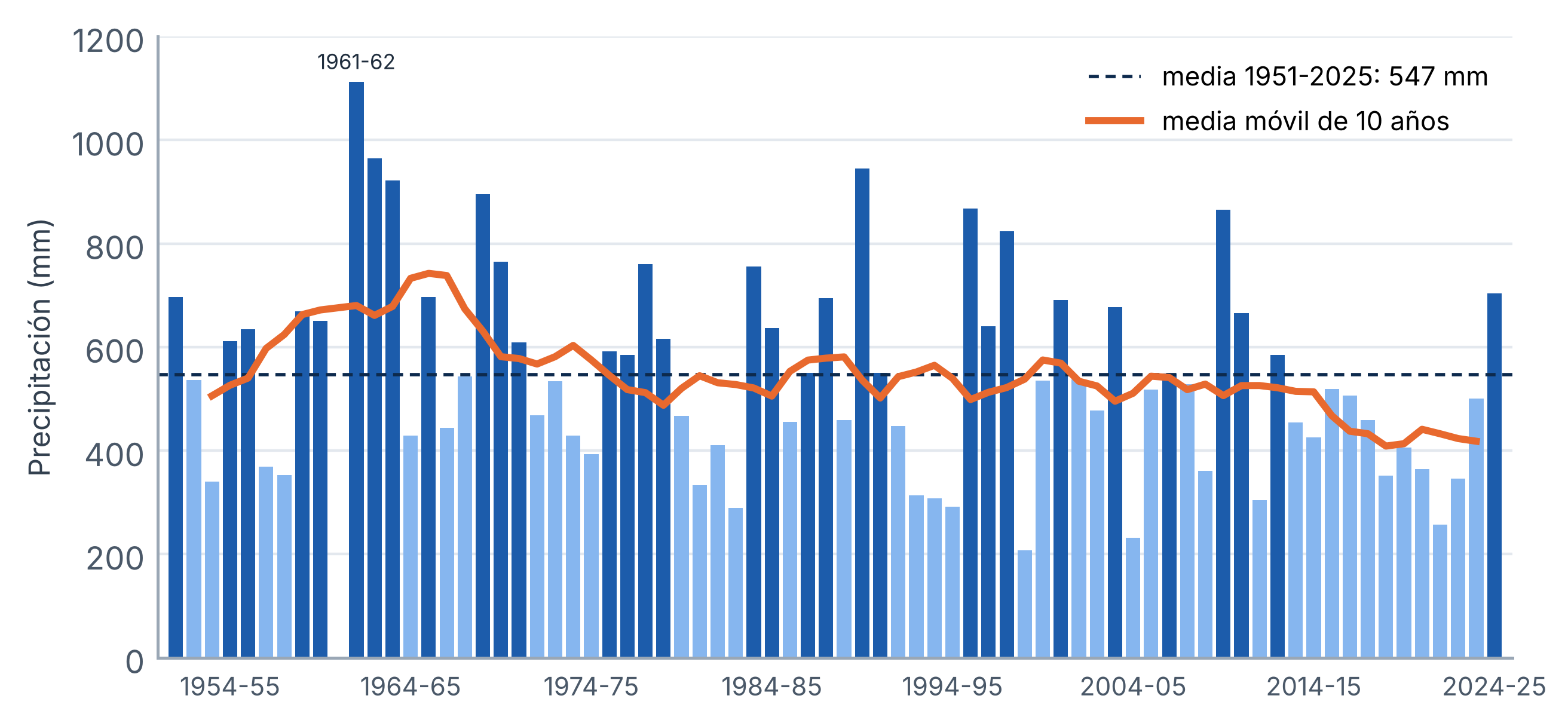 Figura 12. Precipitación de cada año hidrológico (octubre a septiembre) en Sevilla Aeropuerto, con la media de toda la serie y la media móvil de diez años. En azul oscuro, los años que superan la media. Los años más secos de la serie son 1998-99 (208 mm), 2004-05 (231 mm) y 2021-22 (257 mm).