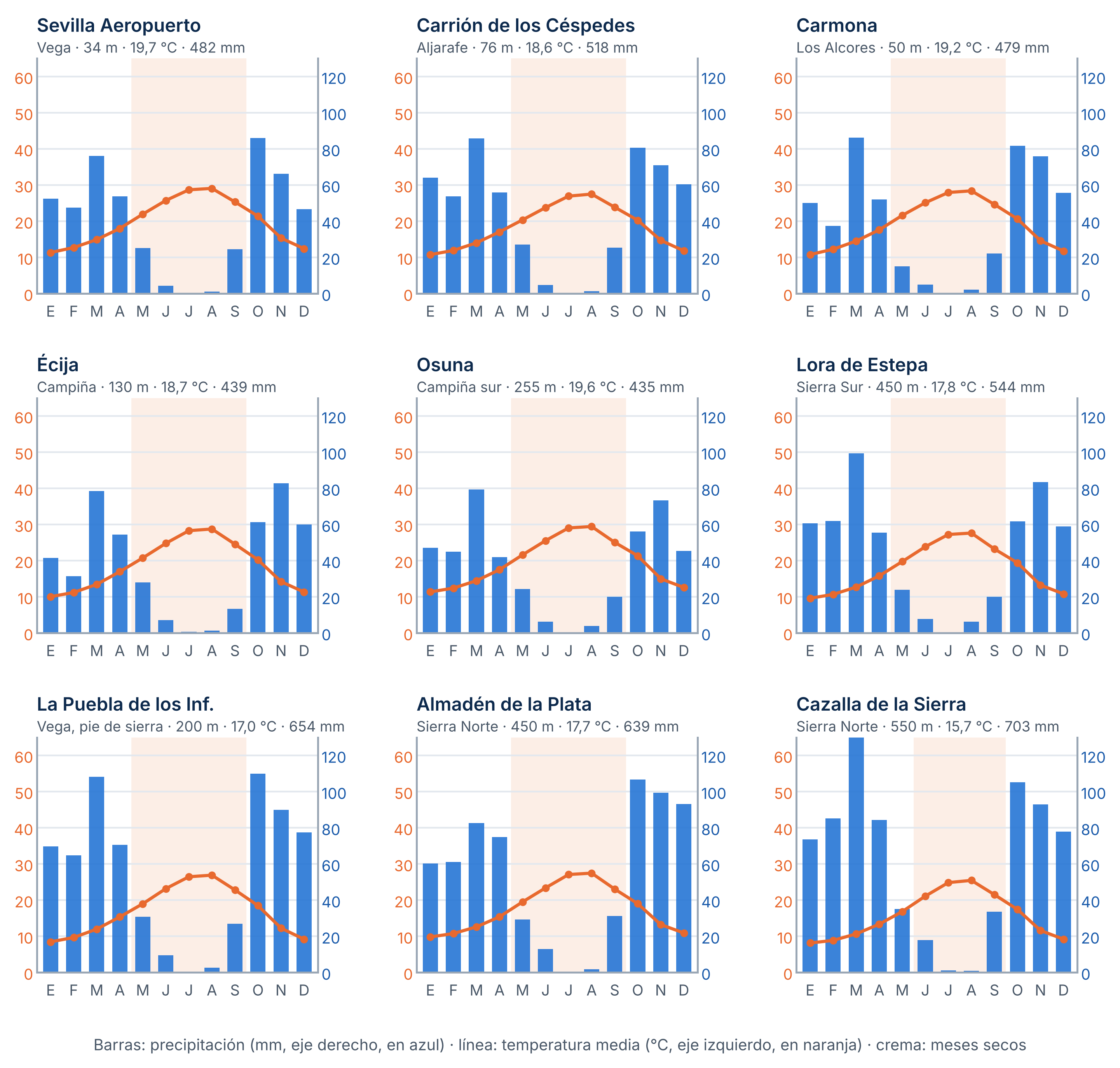Figura 15. Climogramas de nueve estaciones representativas de las comarcas sevillanas (2010-2025). Las barras representan la precipitación a doble escala que la temperatura; los meses sombreados son secos.