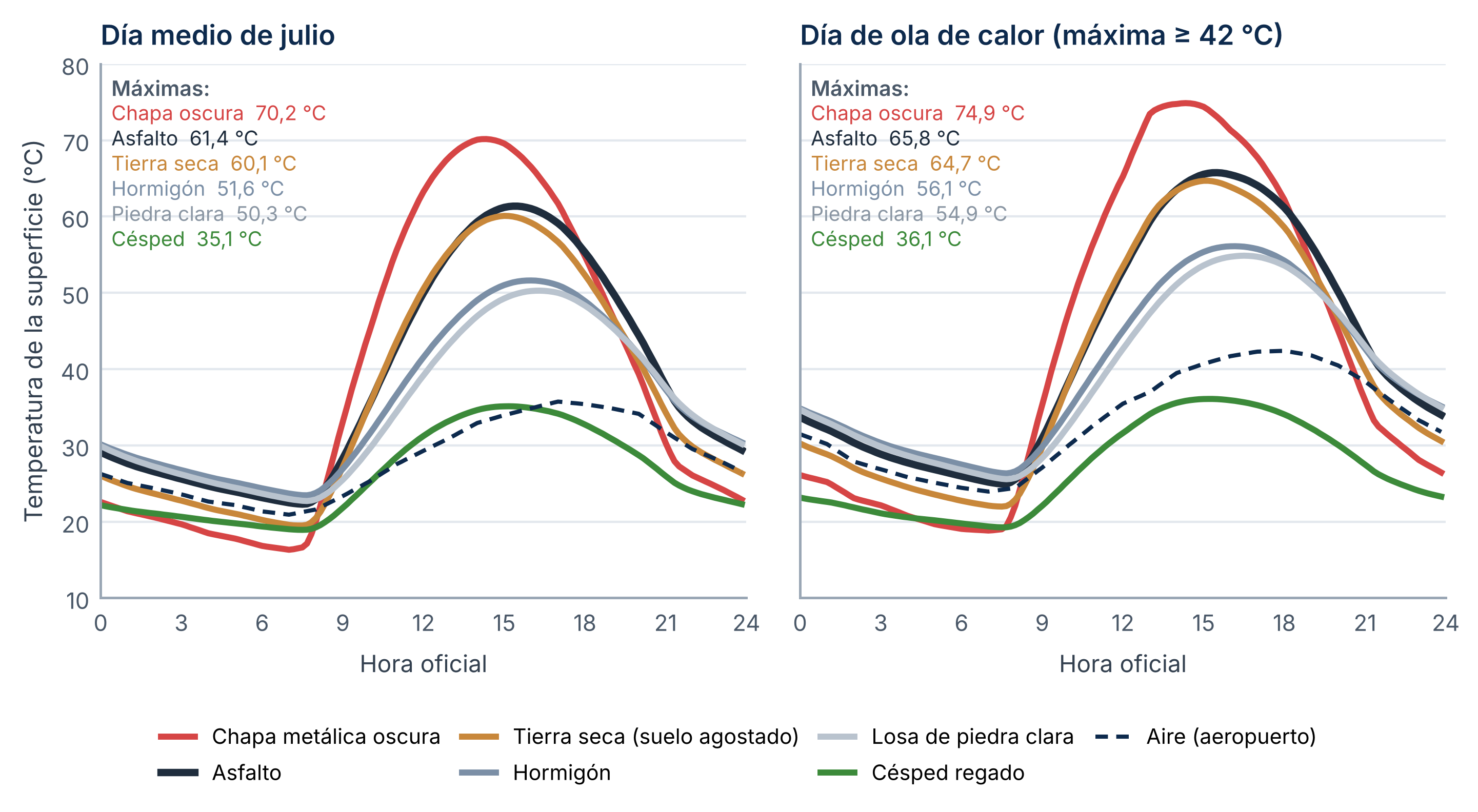 Figura IC-2 del estudio sobre la isla de calor de Sevilla
