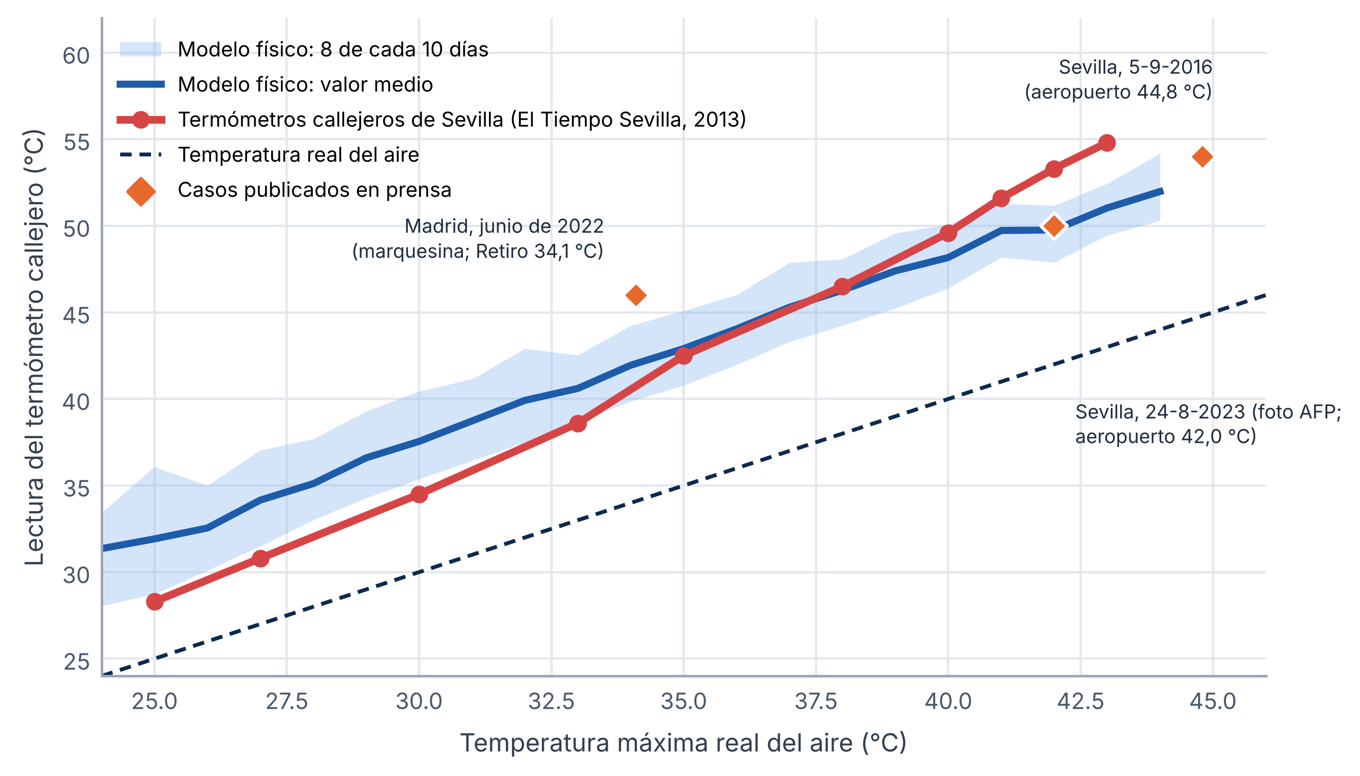 Figura T1 del estudio sobre los termómetros de la calle
