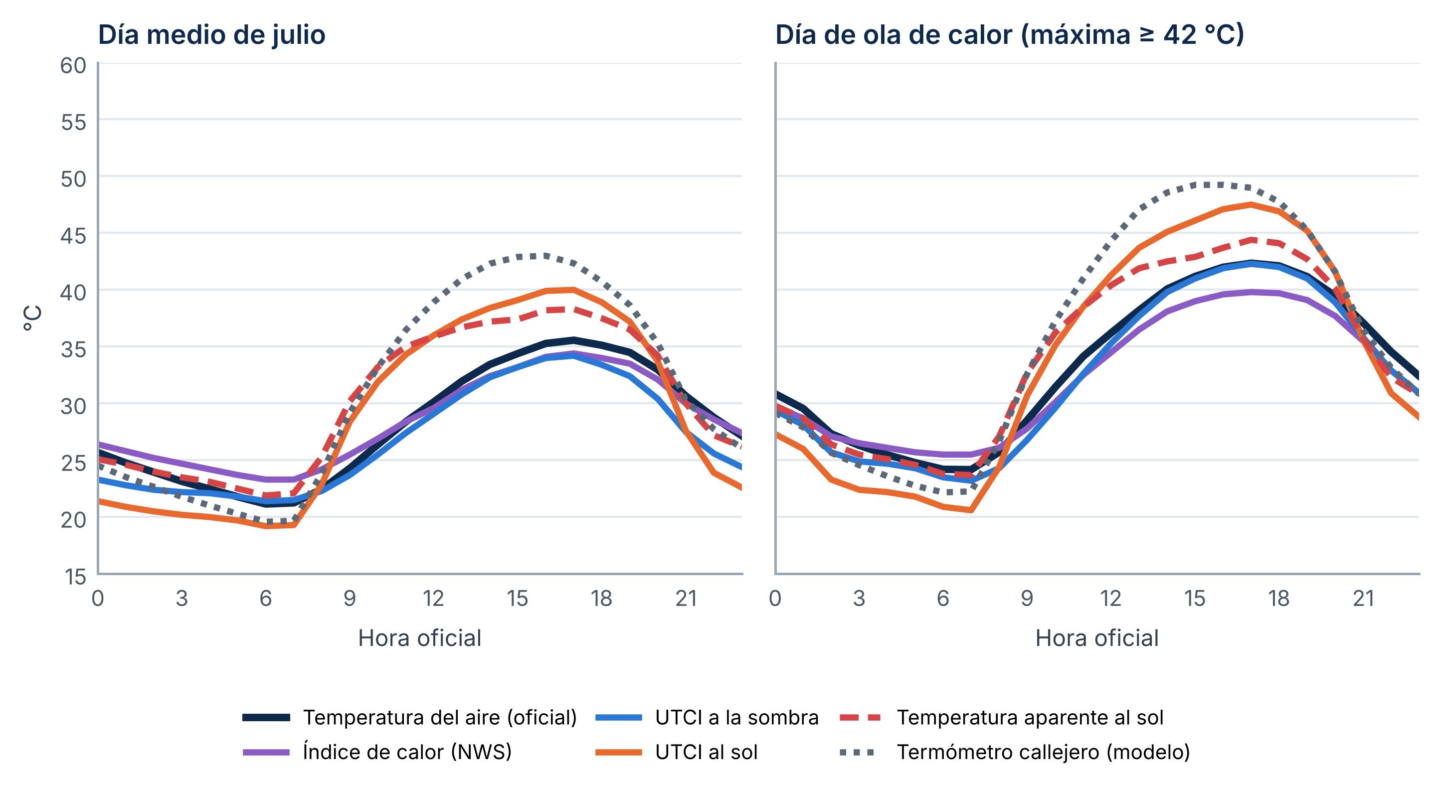 Figura T4 del estudio sobre los termómetros de la calle