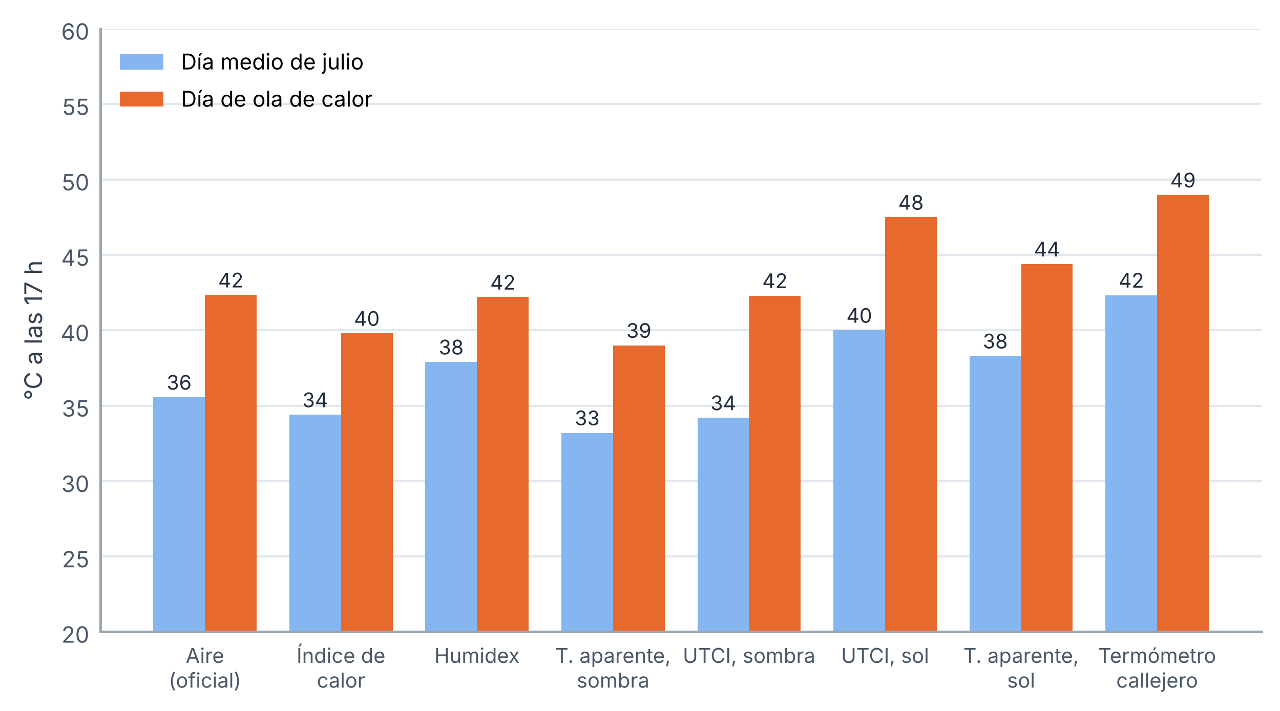 Figura T5 del estudio sobre los termómetros de la calle