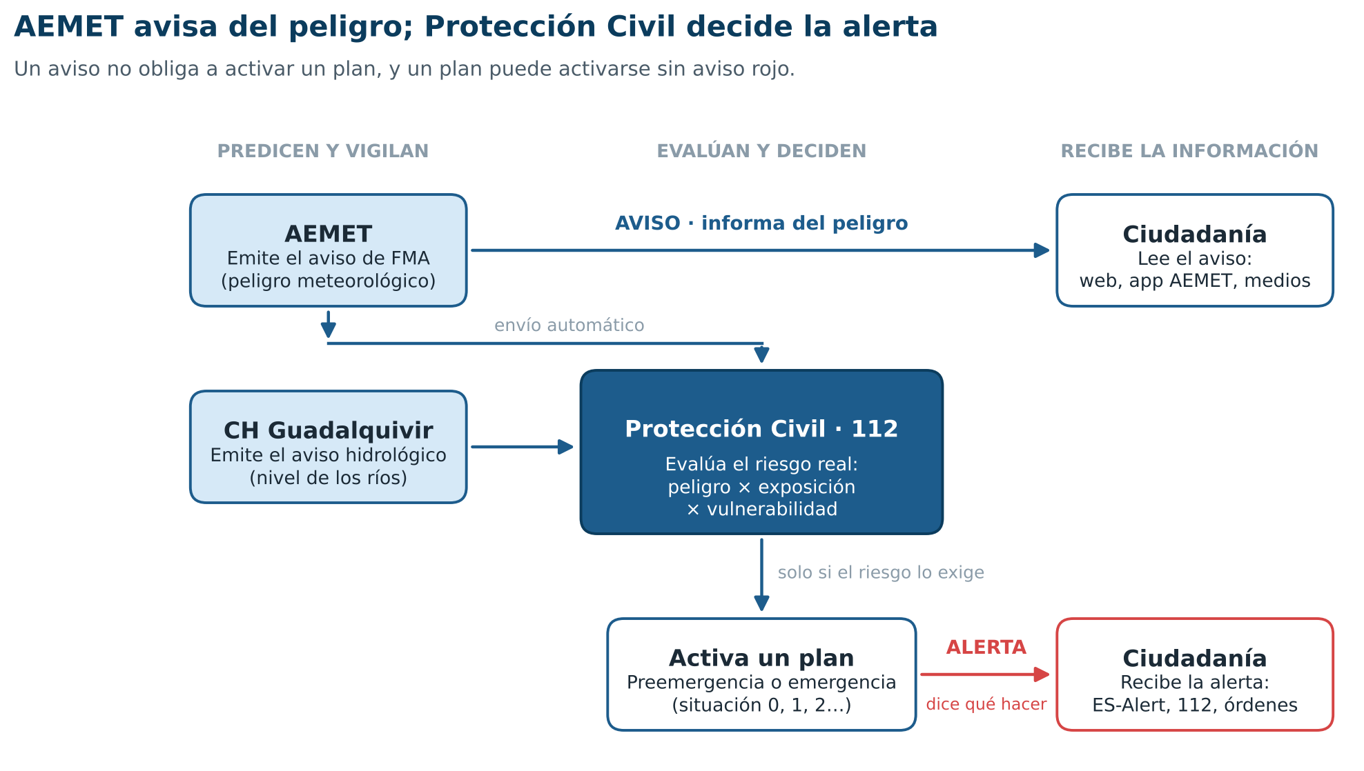 Cadena de información de un fenómeno adverso en Andalucía. Elaboración propia.