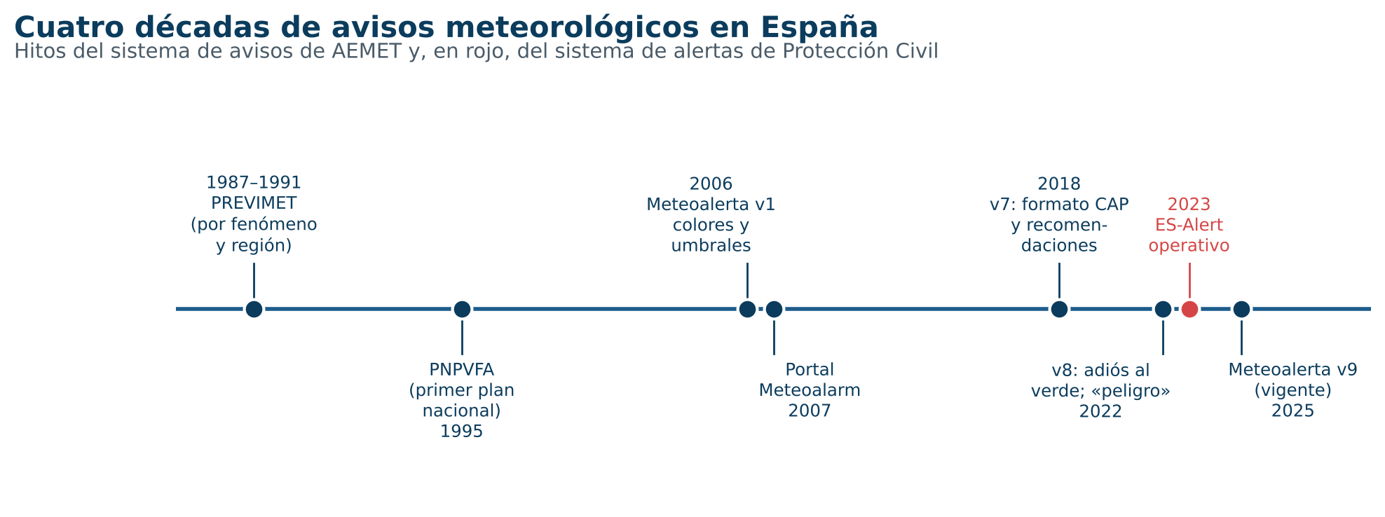 Hitos del sistema de avisos (AEMET) y de alertas (Protección Civil). Fuentes: Plan Meteoalerta v9; Peñuela et al. (2019); AEMET (2007); Ministerio del Interior (2023).