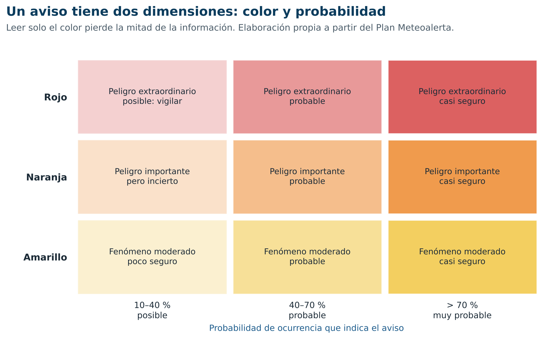 Un mismo color puede comunicar situaciones muy distintas según la probabilidad. Elaboración propia.