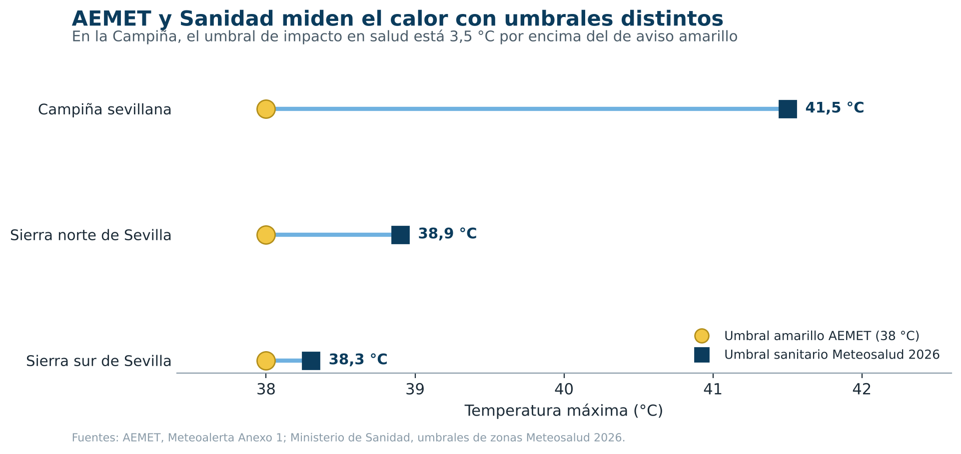 Umbral amarillo de AEMET frente al umbral sanitario de Meteosalud en las tres zonas de Sevilla. Fuentes: AEMET; Ministerio de Sanidad (2026).
