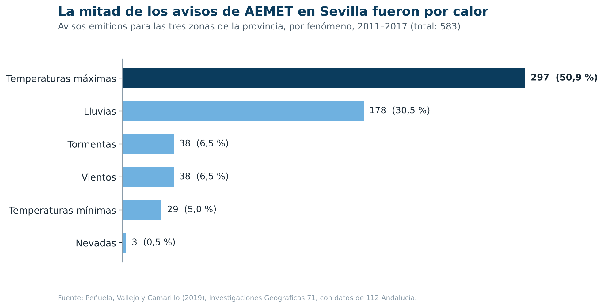 Avisos de AEMET en la provincia de Sevilla por fenómeno, 2011–2017. Fuente: Peñuela, Vallejo y Camarillo (2019), con datos de 112 Andalucía.