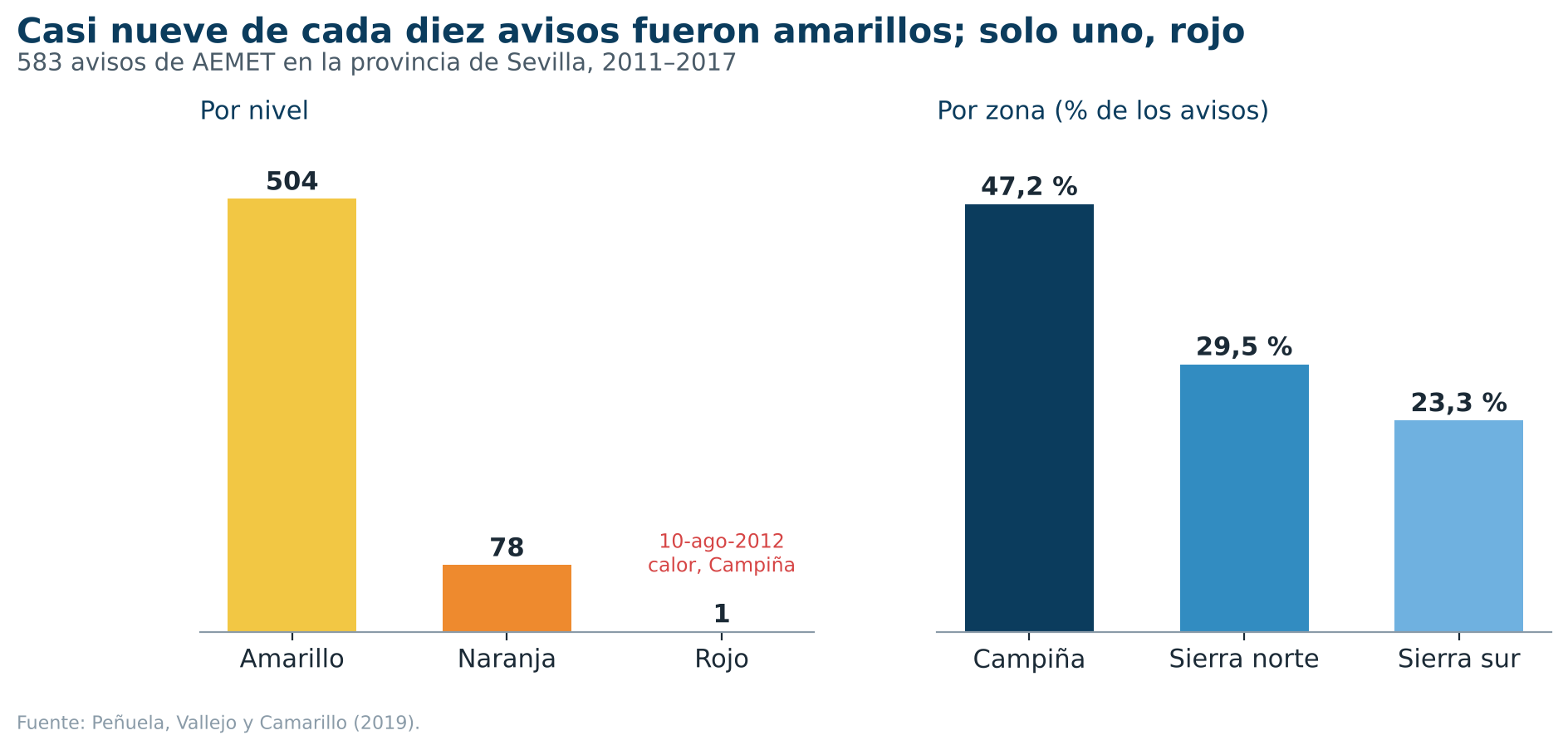 Los mismos 583 avisos, por nivel y por zona. Fuente: Peñuela, Vallejo y Camarillo (2019).