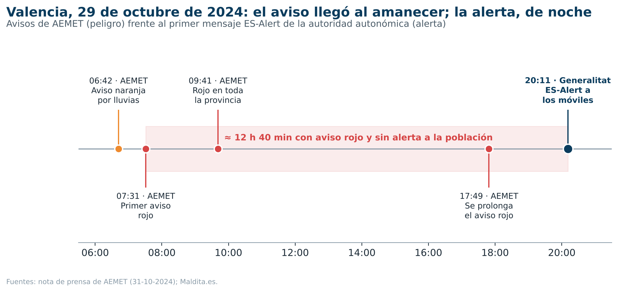 Cronología del 29 de octubre de 2024. Fuentes: AEMET, nota de prensa del 31-10-2024; Maldita.es.