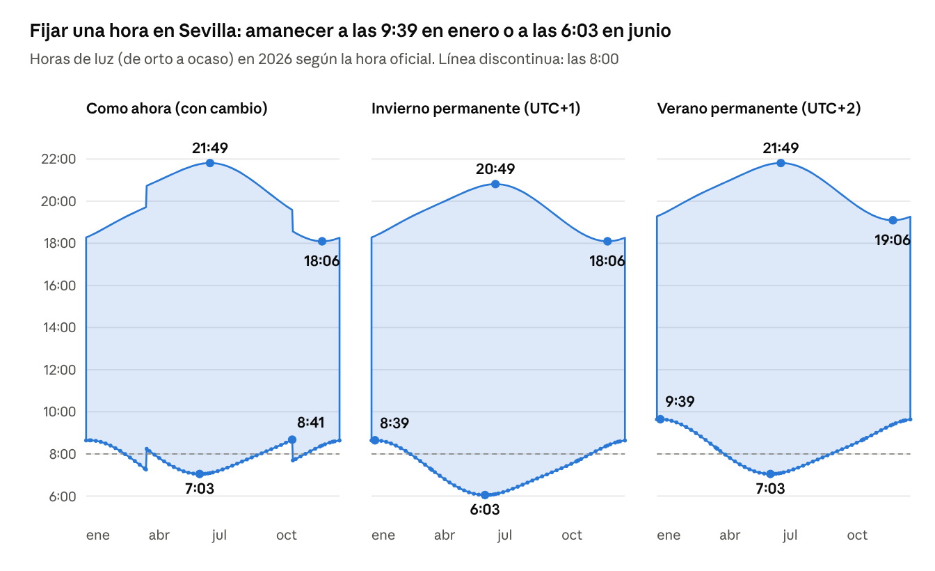 Figura 10.1 · Elaboración propia: orto y ocaso en Sevilla (37,39° N, 5,98° O) para 2026, algoritmo solar de la NOAA
