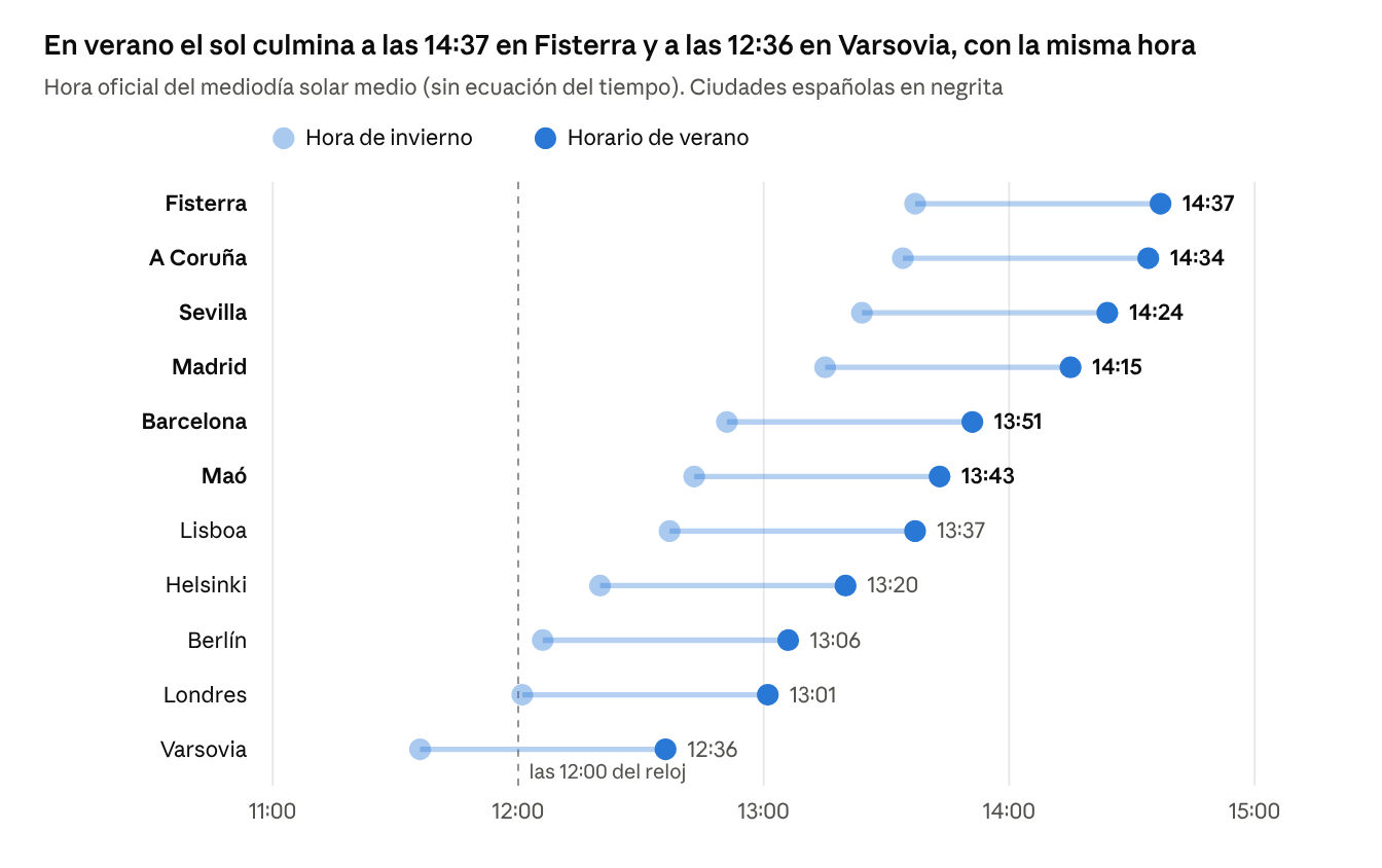Figura 4.2 · Elaboración propia: 12:00 − longitud/15 + desfase oficial de cada país. La ecuación del tiempo desplaza cada punto hasta ±16 minutos según la fecha