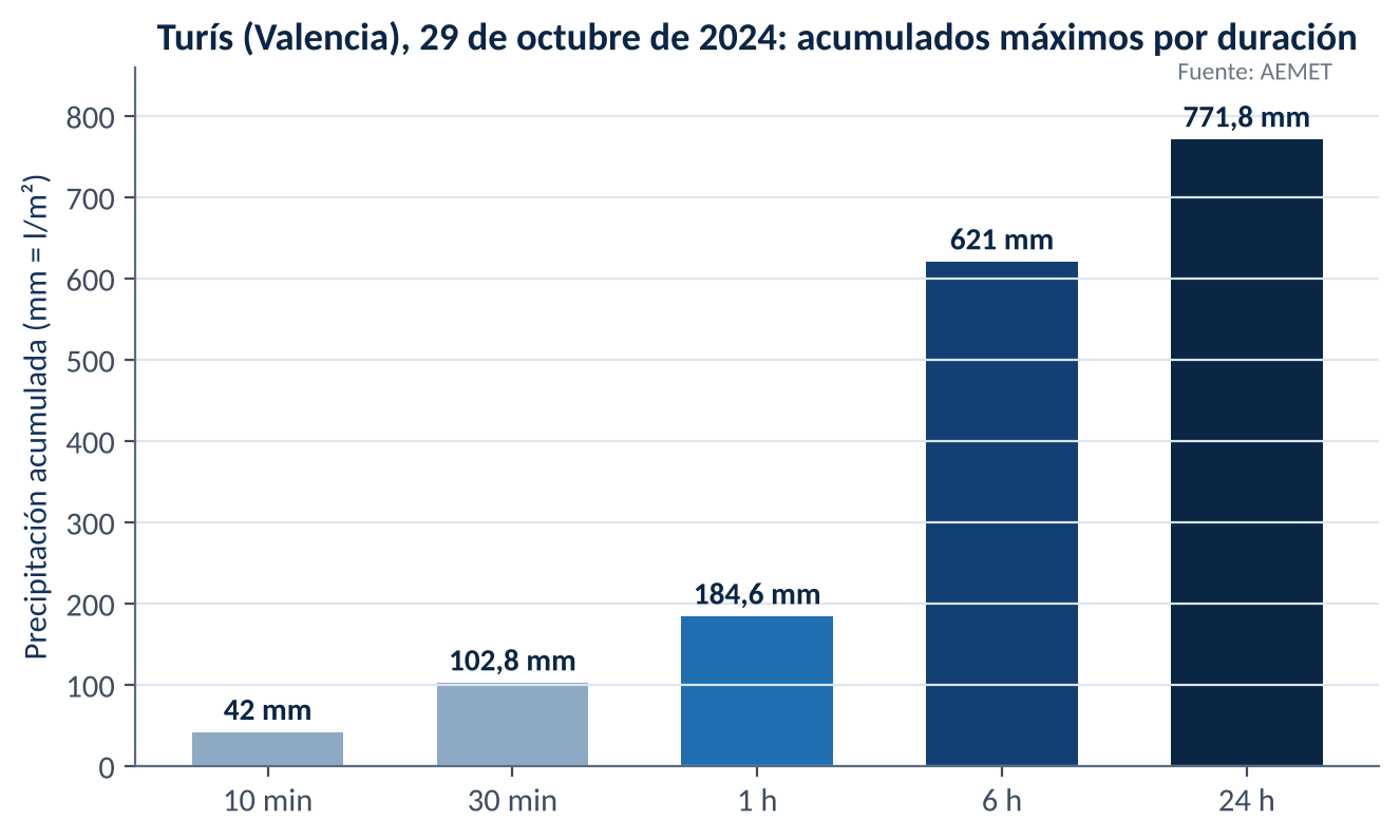 Acumulados máximos registrados en la estación automática de AEMET en Turís (Valencia) el 29 de octubre de 2024 para distintas duraciones. Datos: AEMET (2024) y balance climatológico de AEMET de octubr