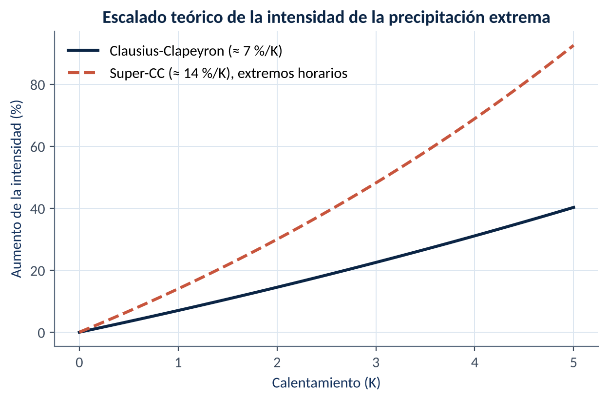 Aumento teórico de la intensidad de la precipitación extrema con el calentamiento según el escalado de Clausius-Clapeyron (≈ 7 % por kelvin) y el escalado «super-CC» (≈ 14 % por kelvin) observado en a