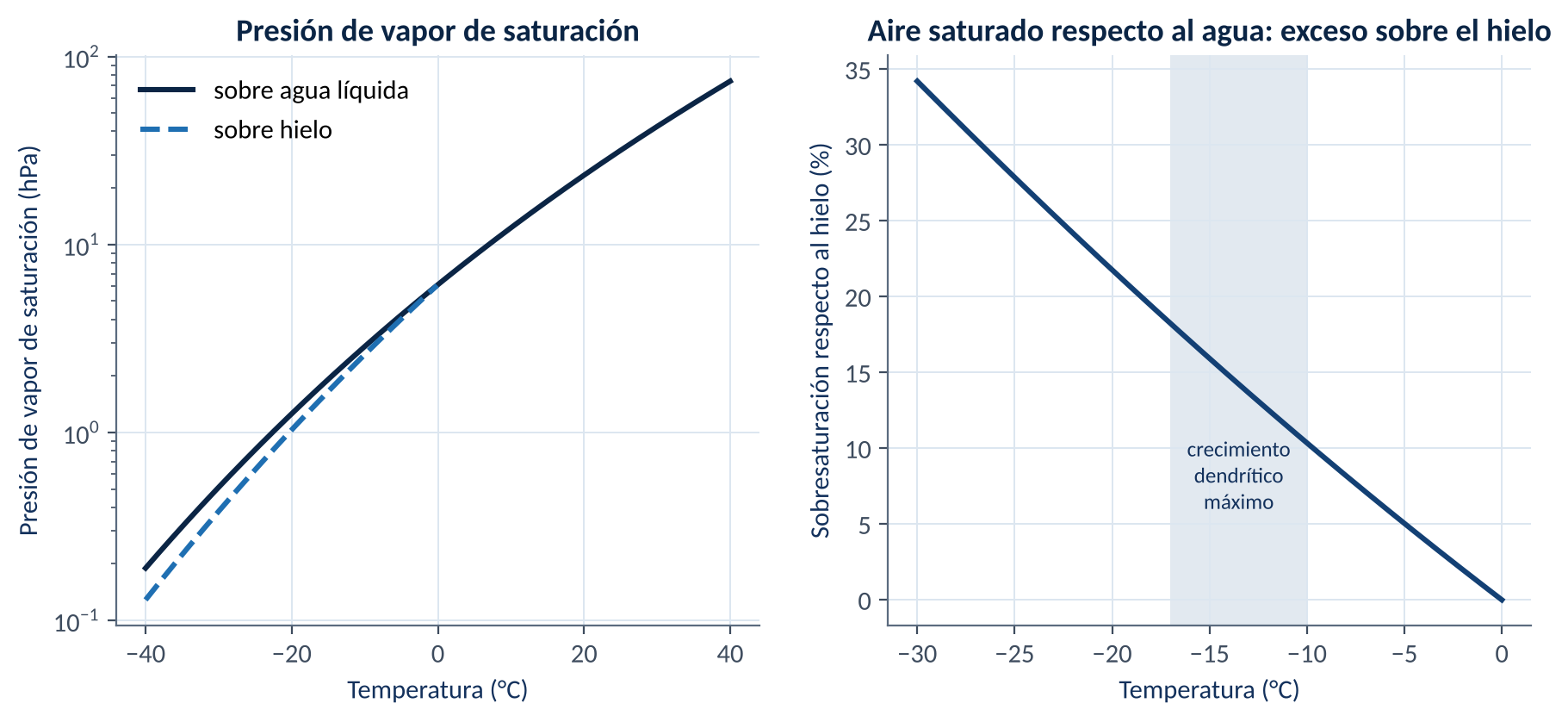 Izquierda: presión de vapor de saturación sobre agua líquida y sobre hielo en función de la temperatura (escala logarítmica). Derecha: sobresaturación respecto al hielo de un aire saturado respecto al