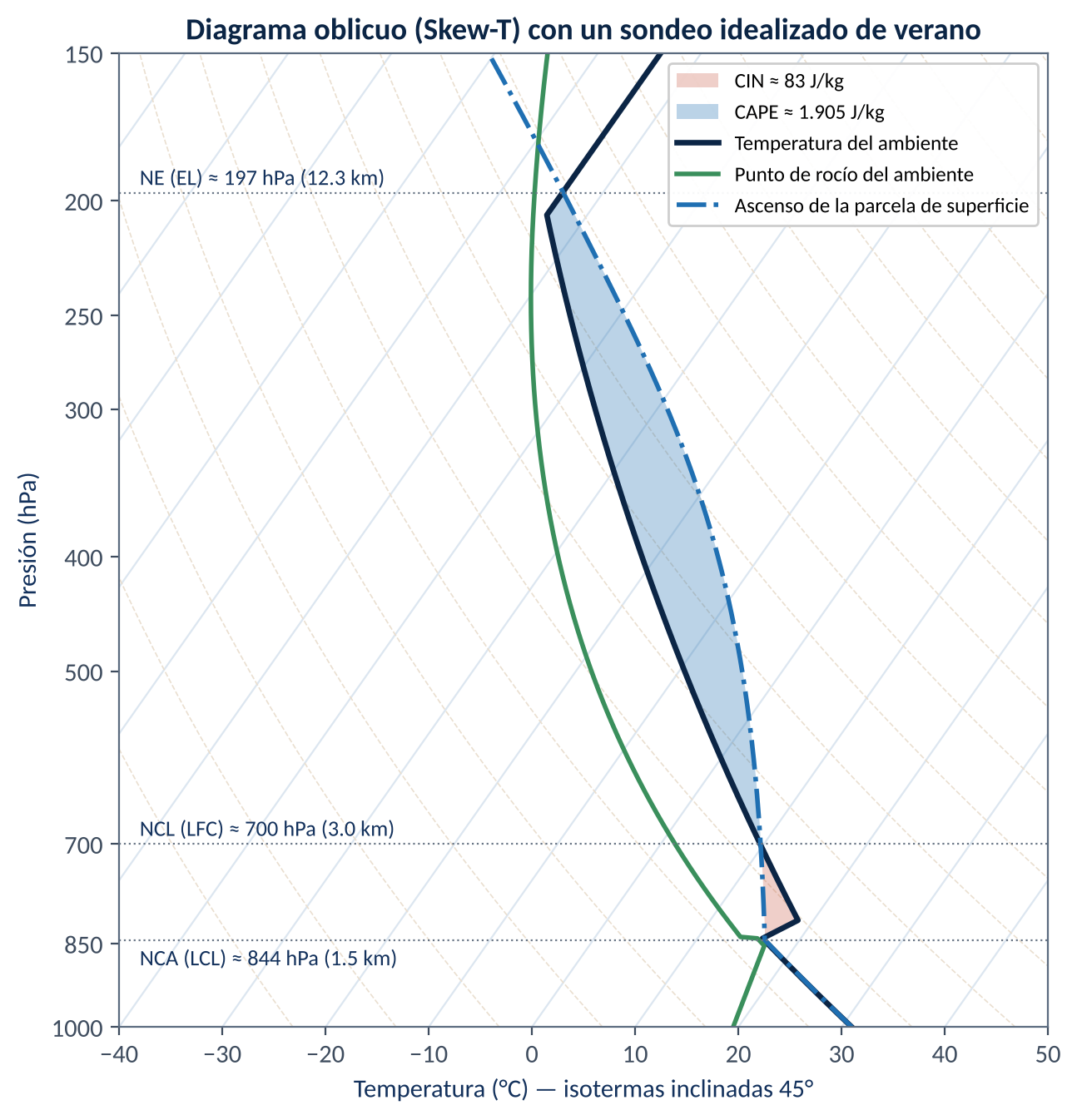 Diagrama termodinámico oblicuo (Skew-T log-p) con un sondeo idealizado de una tarde de verano. El área azul entre la trayectoria de la parcela y la curva de temperatura del ambiente es proporcional a