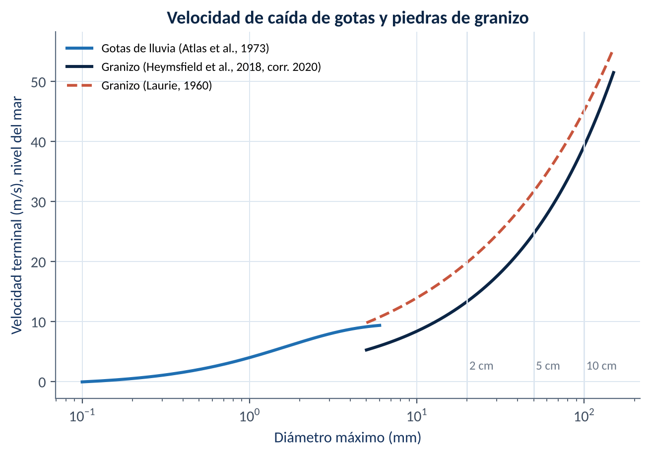 Velocidades terminales a nivel del mar de gotas de lluvia y de piedras de granizo en función del diámetro, según varias relaciones empíricas publicadas. Elaboración propia.