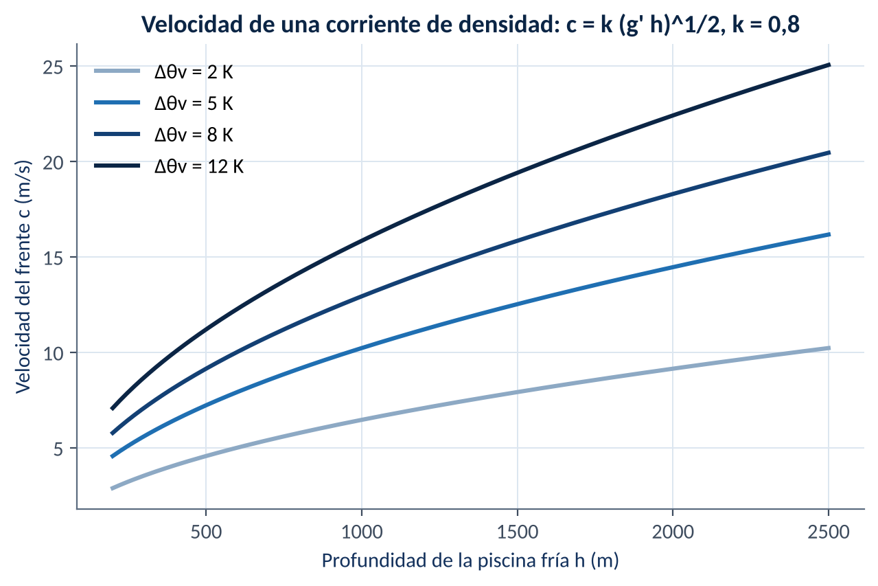 Velocidad de propagación de un frente de racha en función de la profundidad de la piscina fría y de su déficit de temperatura potencial virtual, según la ecuación 6.1. Elaboración propia.