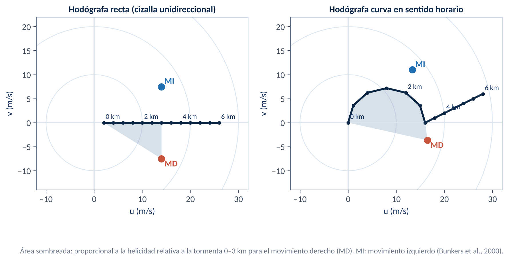 Hodógrafas idealizadas 0–6 km: recta (izquierda) y curvada en sentido horario en los primeros 3 km (derecha). Los puntos MD y MI indican los movimientos estimados de las supercélulas de movimiento der