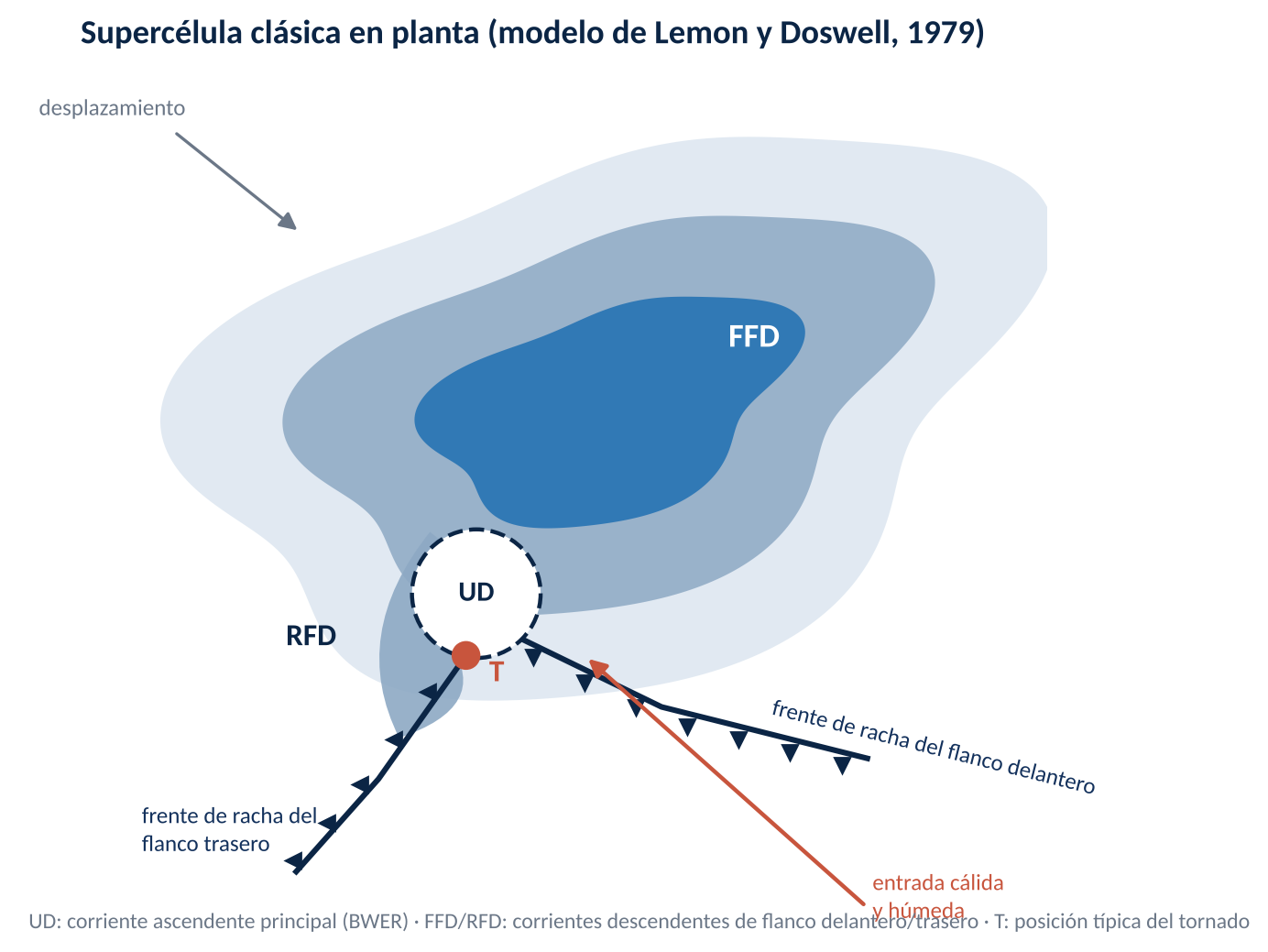 Estructura en planta de una supercélula clásica en el hemisferio norte, según el modelo conceptual de Lemon y Doswell (1979). Esquema de elaboración propia.