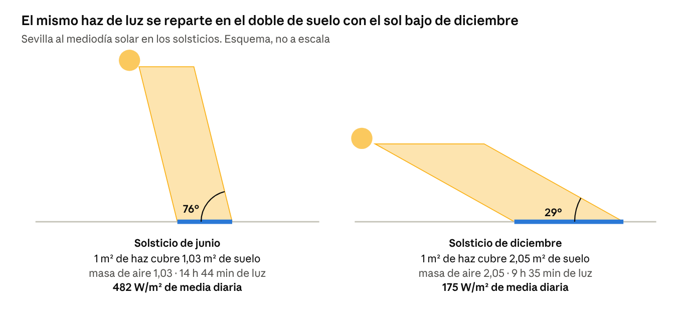 Figura 1.2 · Esquema de elaboración propia. Alturas solares y horas de luz para Sevilla en 2026; insolación media diaria en la cima de la atmósfera calculada con la constante solar de 1.361