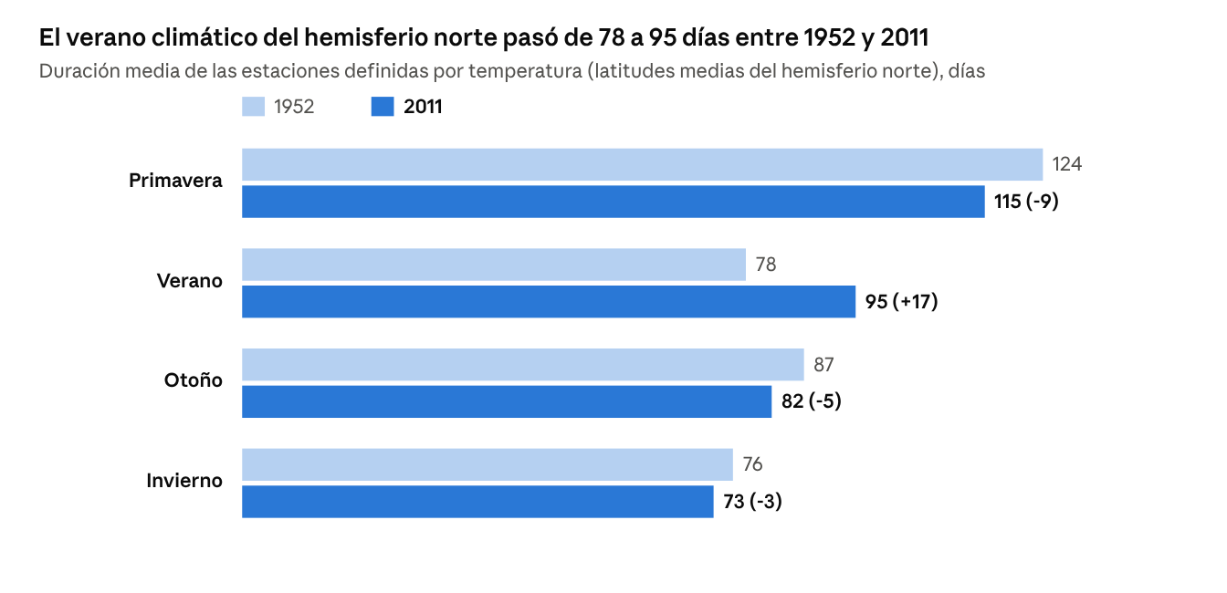 Figura 10.1 · Datos de Wang et al. (2021), Geophysical Research Letters, según la nota de prensa de la AGU