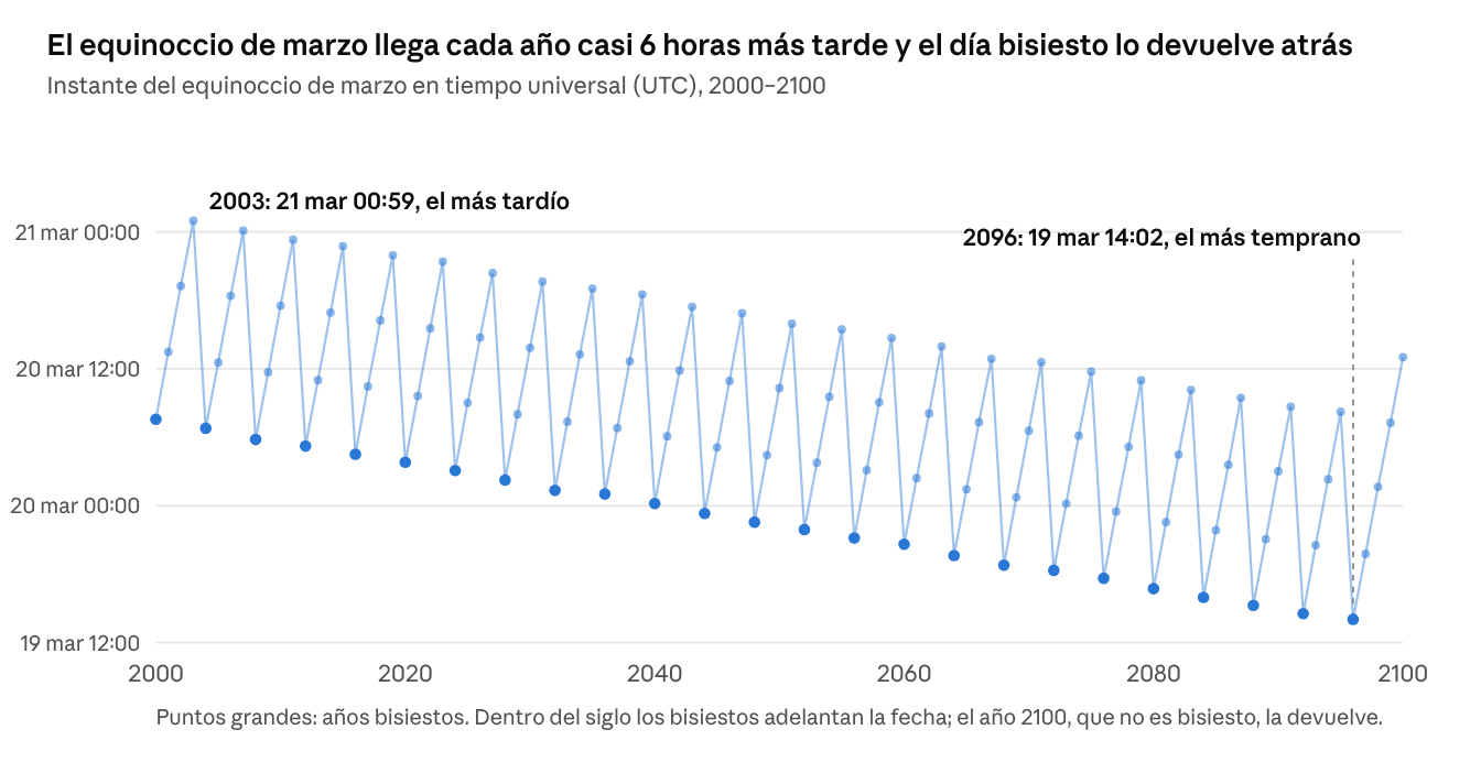 Figura 2.1 · Elaboración propia con efemérides de PyEphem; coincide con los extremos del siglo publicados por el OAN (2003 y 2096)