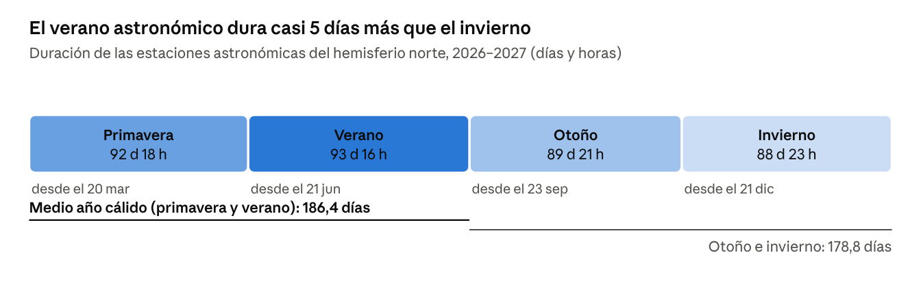 Figura 3.1 · Duraciones publicadas por el Observatorio Astronómico Nacional para la primavera, el verano y el otoño de 2026 y el invierno 2026–2027