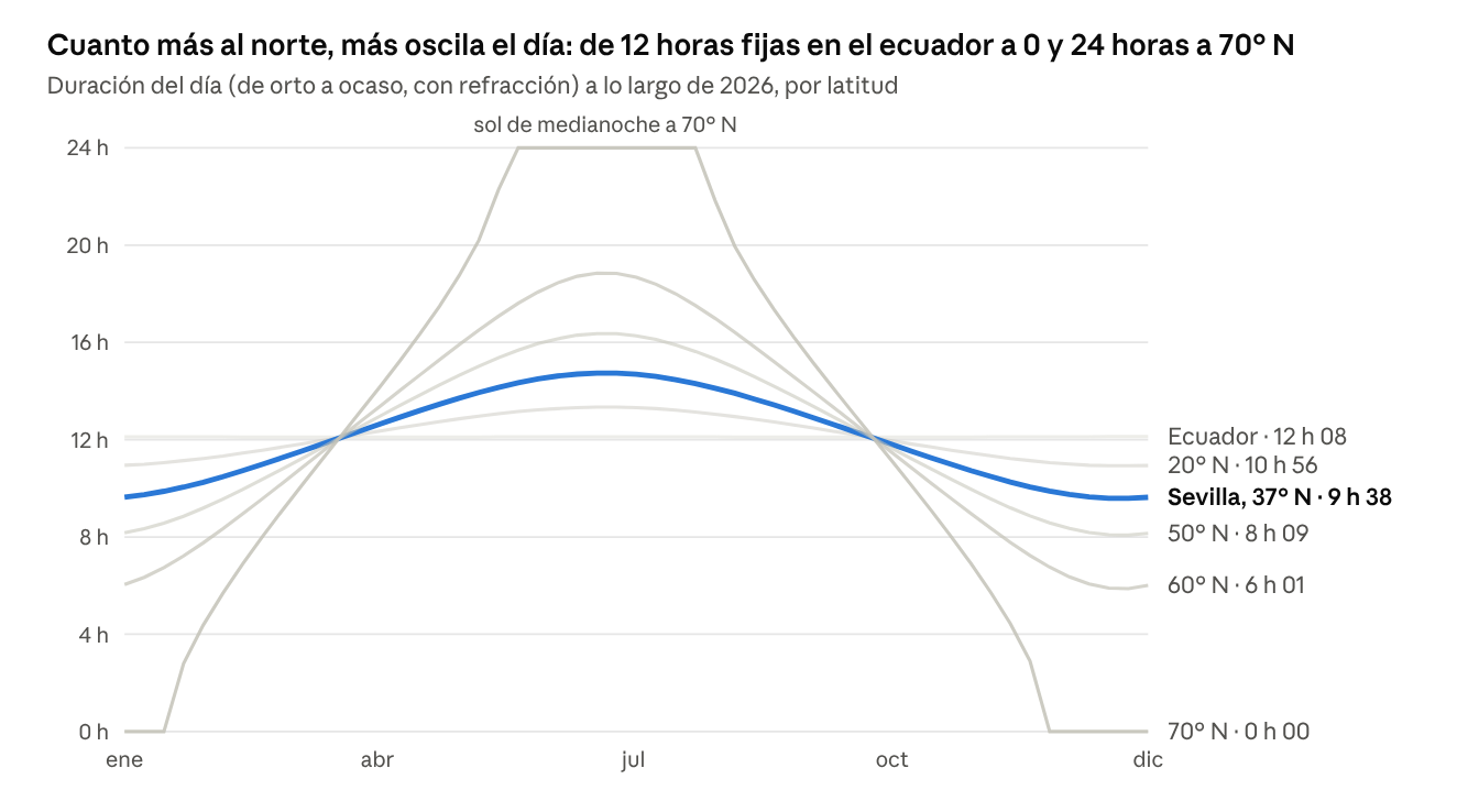 Figura 4.1 · Elaboración propia con PyEphem, datos semanales de 2026