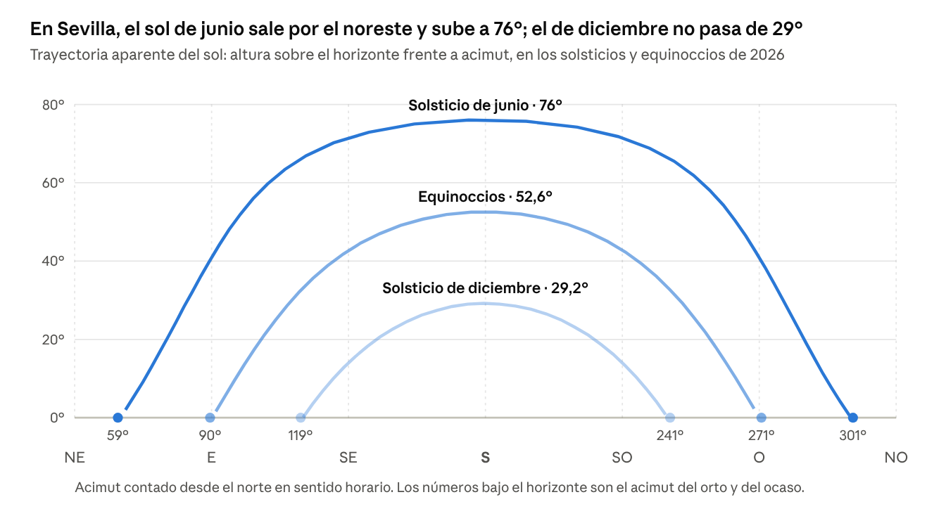 Figura 4.2 · Elaboración propia con PyEphem para Sevilla (37,39° N, 5,98° O), posiciones cada 20 minutos