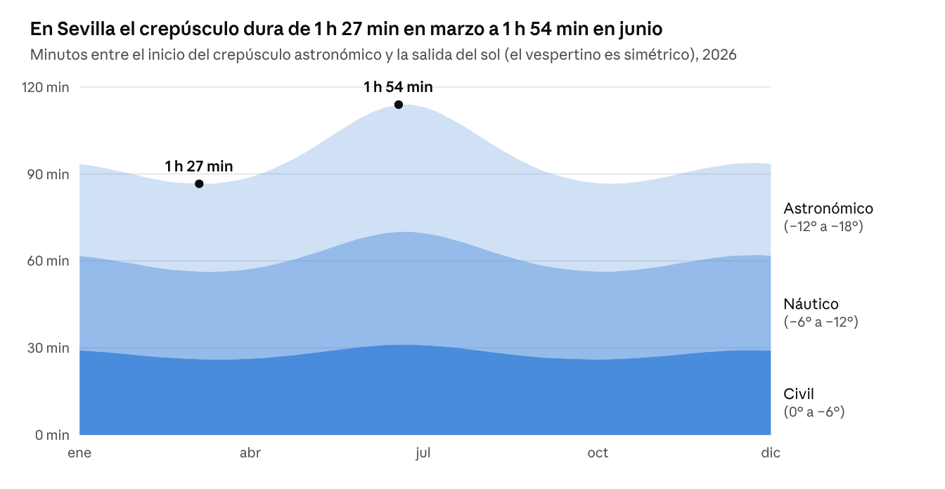 Figura 5.1 · Elaboración propia con PyEphem para Sevilla, datos semanales de 2026