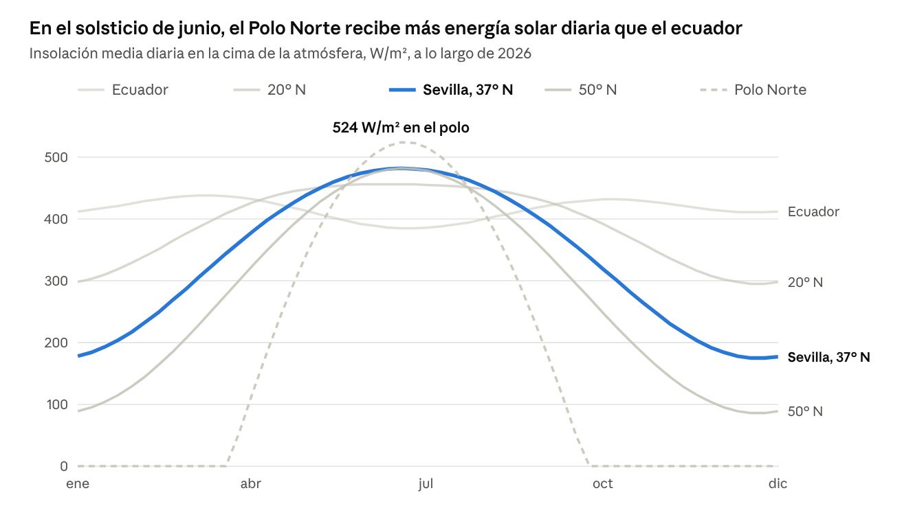 Figura 7.1 · Elaboración propia con la fórmula de insolación diaria, constante solar de 1.361 W/m² y distancia Tierra-Sol y declinación de PyEphem, 2026