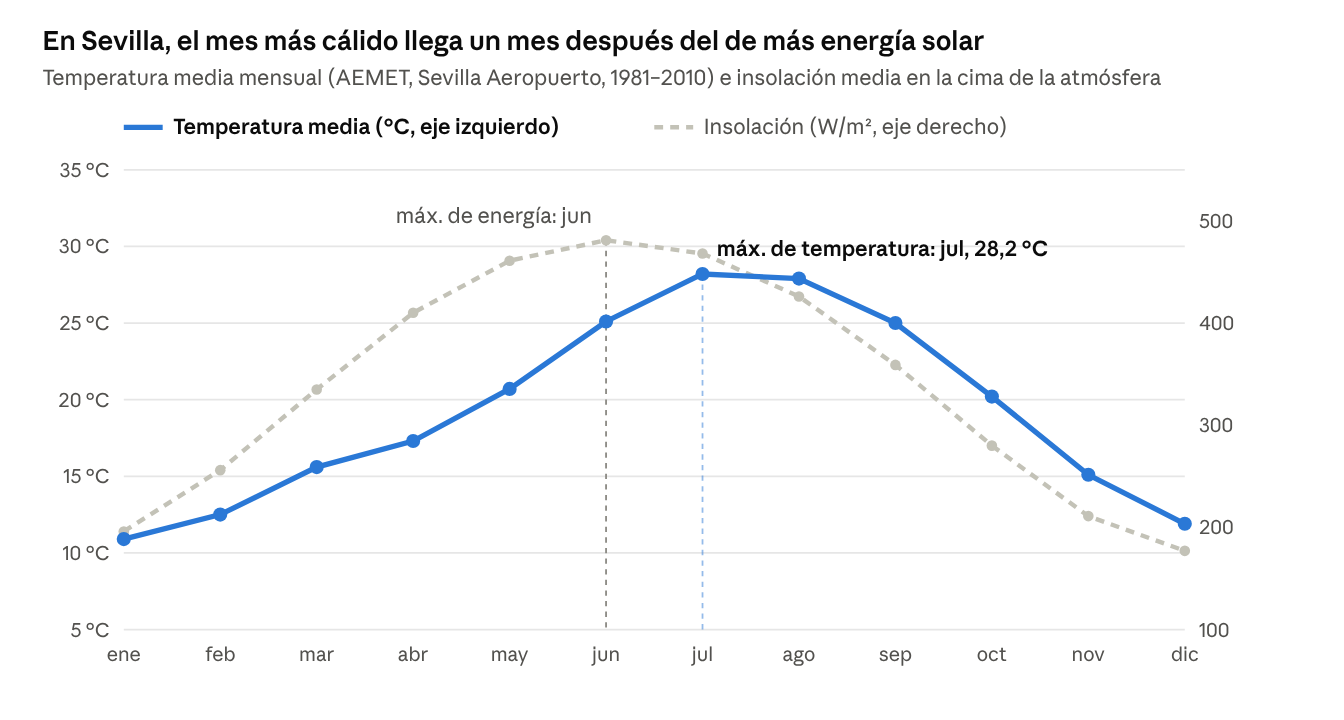 Figura 8.1 · Temperaturas: AEMET, valores climatológicos normales de Sevilla Aeropuerto (1981–2010). Insolación: elaboración propia, media mensual a 37,4° N