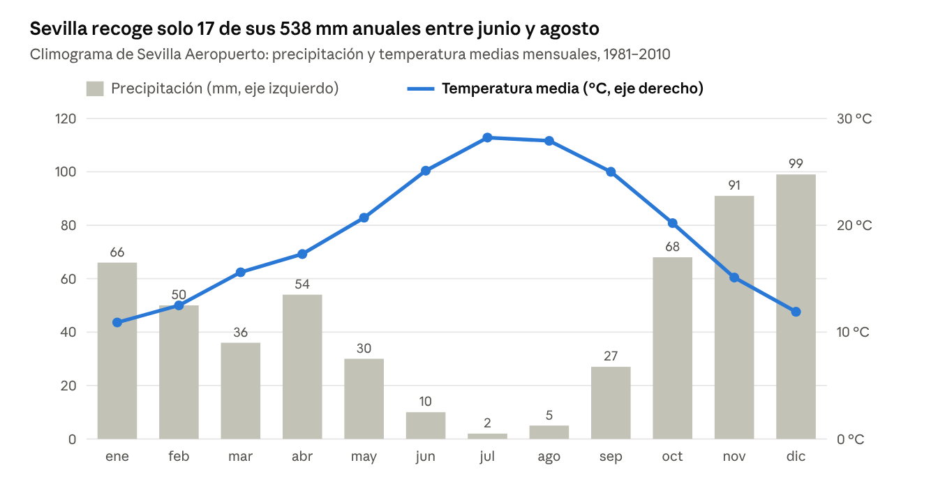 Figura 9.1 · AEMET, valores climatológicos normales de Sevilla Aeropuerto, 1981–2010