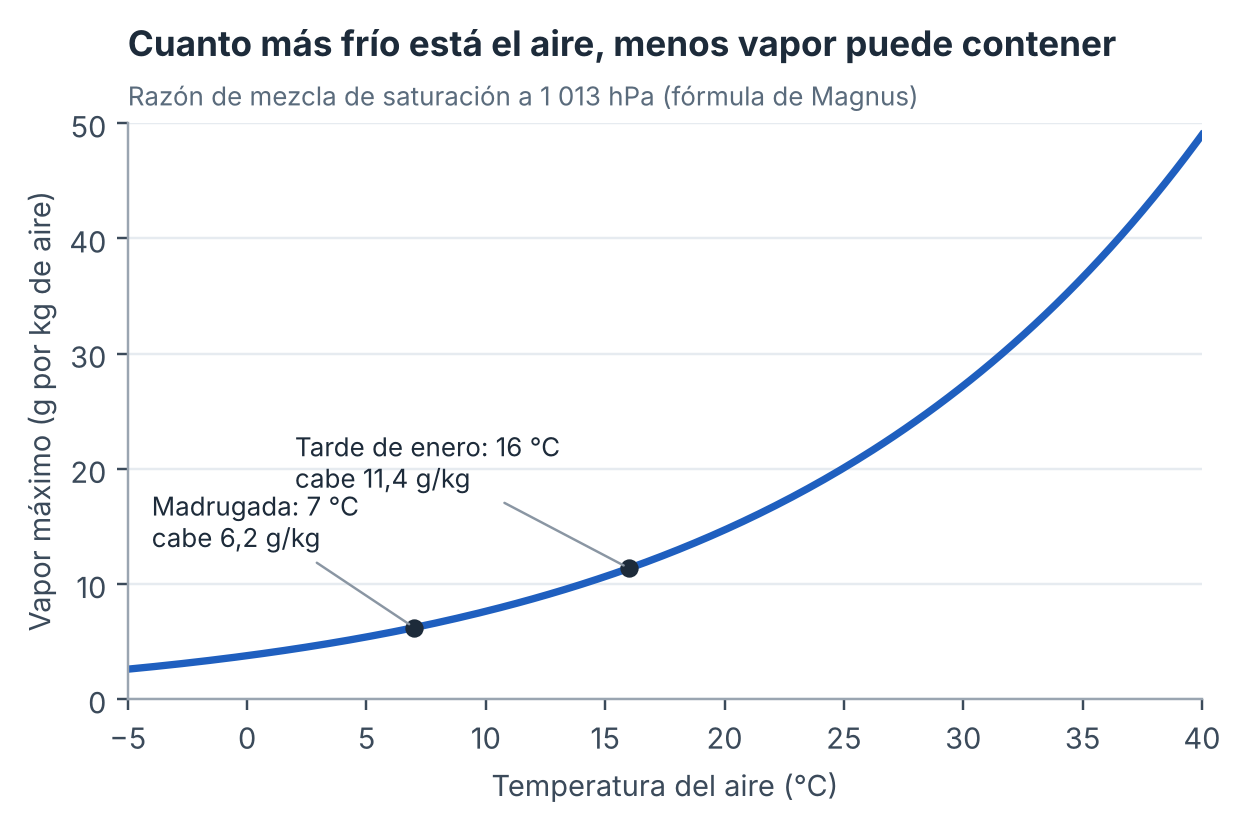 Razón de mezcla de saturación en función de la temperatura a 1 013 hPa, calculada con la fórmula de Magnus (coeficientes de Bolton). Elaboración propia.