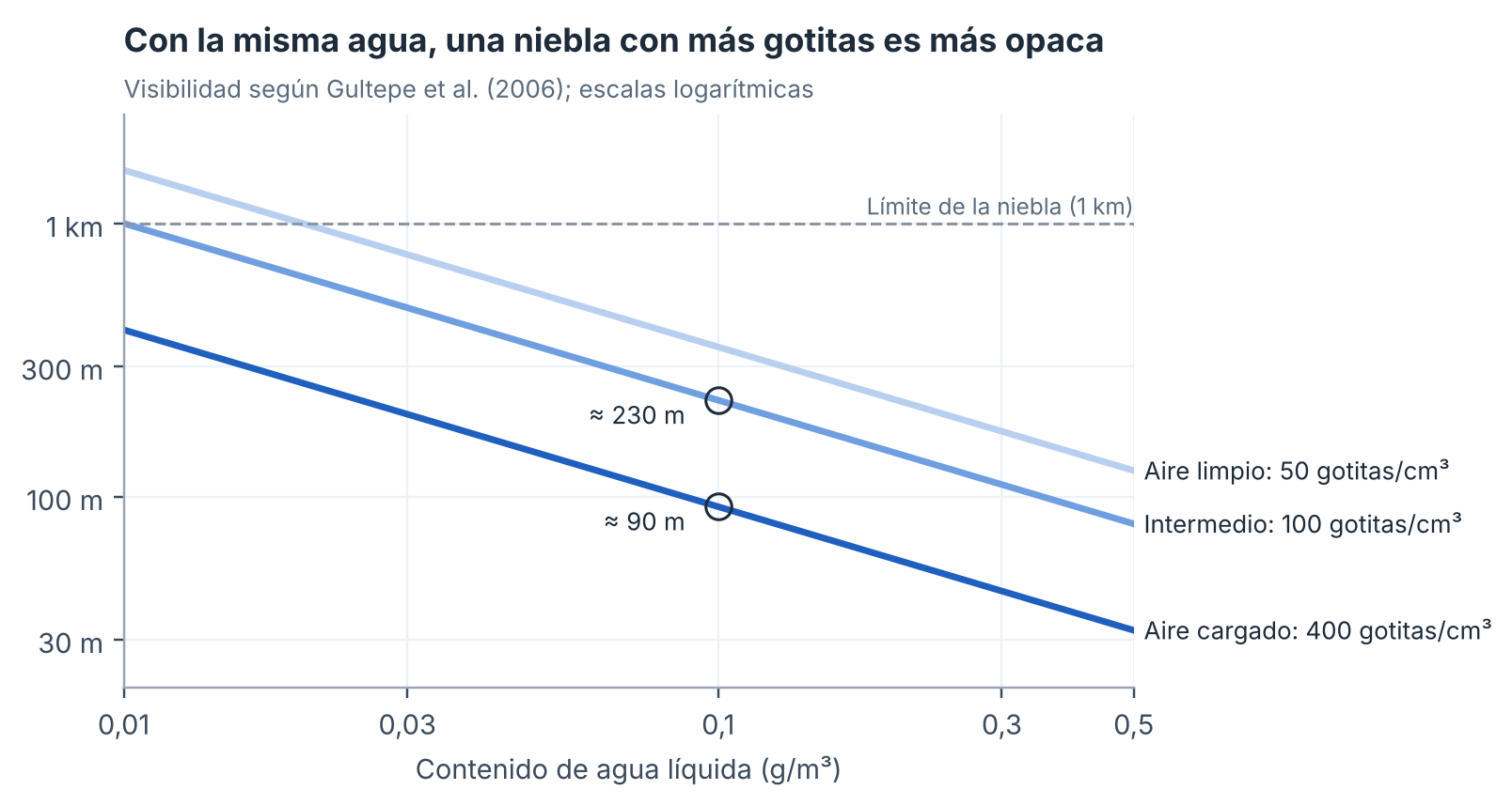 Visibilidad estimada con la parametrización de Gultepe, Müller y Boybeyi (2006) para nieblas cálidas. Los círculos marcan el ejemplo del texto. Elaboración propia.
