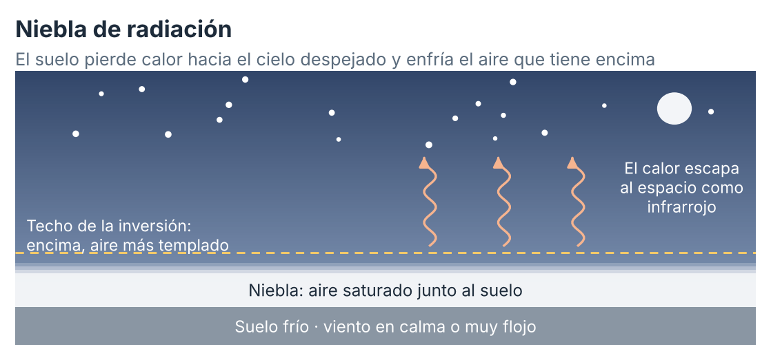 Esquema de la niebla de radiación. Elaboración propia.