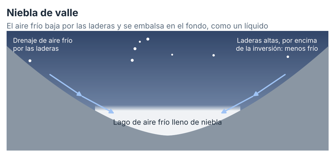 Esquema de la niebla de valle o de acumulación de aire frío. Elaboración propia.