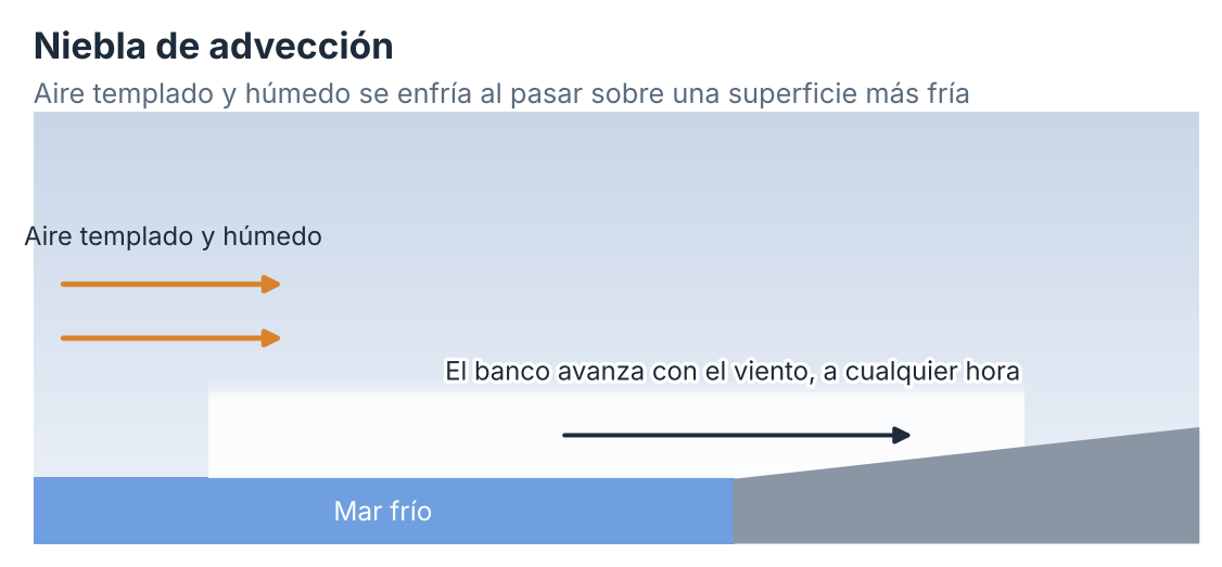 Esquema de la niebla de advección. Elaboración propia.