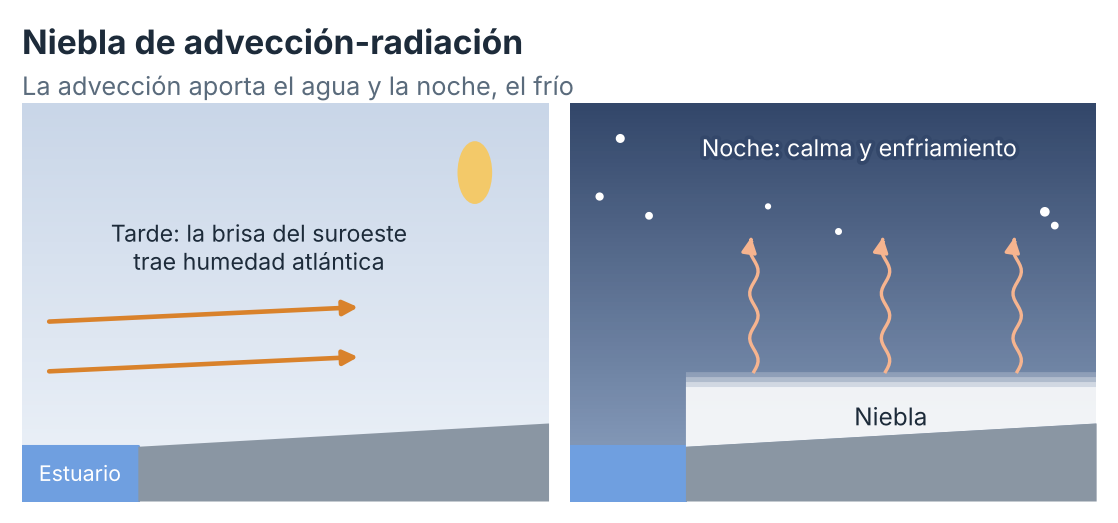 Esquema de la niebla de advección-radiación, la más característica del bajo valle. Elaboración propia.