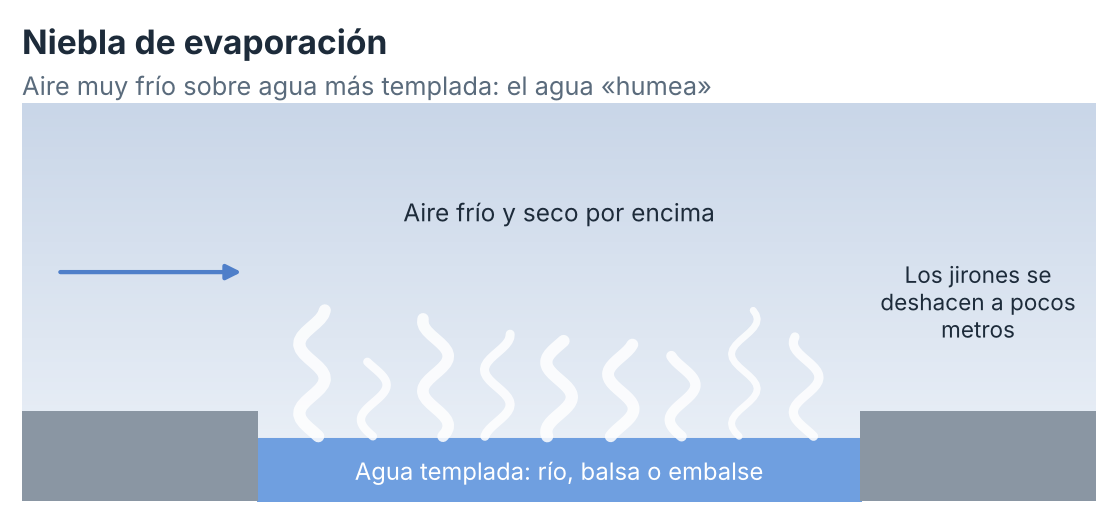 Esquema de la niebla de evaporación. Elaboración propia.
