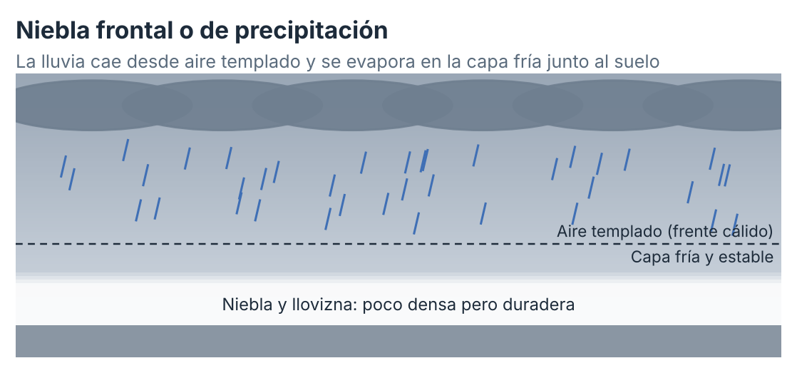 Esquema de la niebla frontal o de precipitación. Elaboración propia.