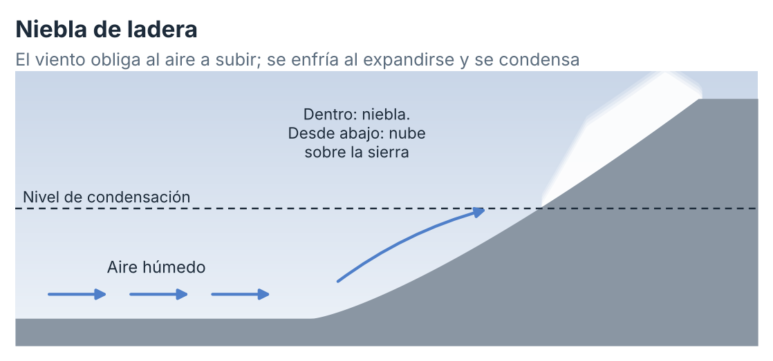 Esquema de la niebla de ladera. Elaboración propia.