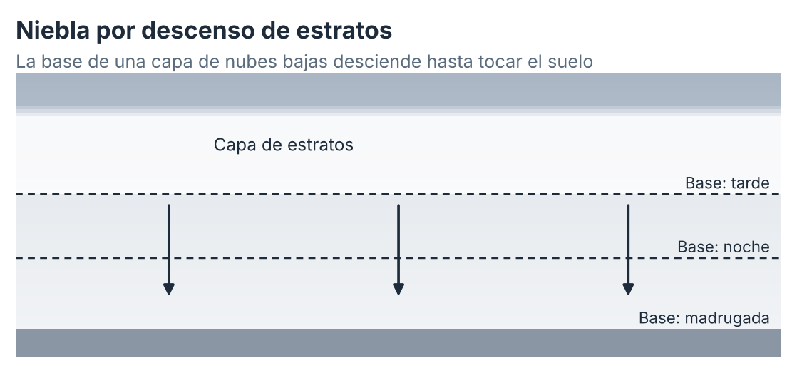 Esquema de la niebla por descenso de estratos. Elaboración propia.
