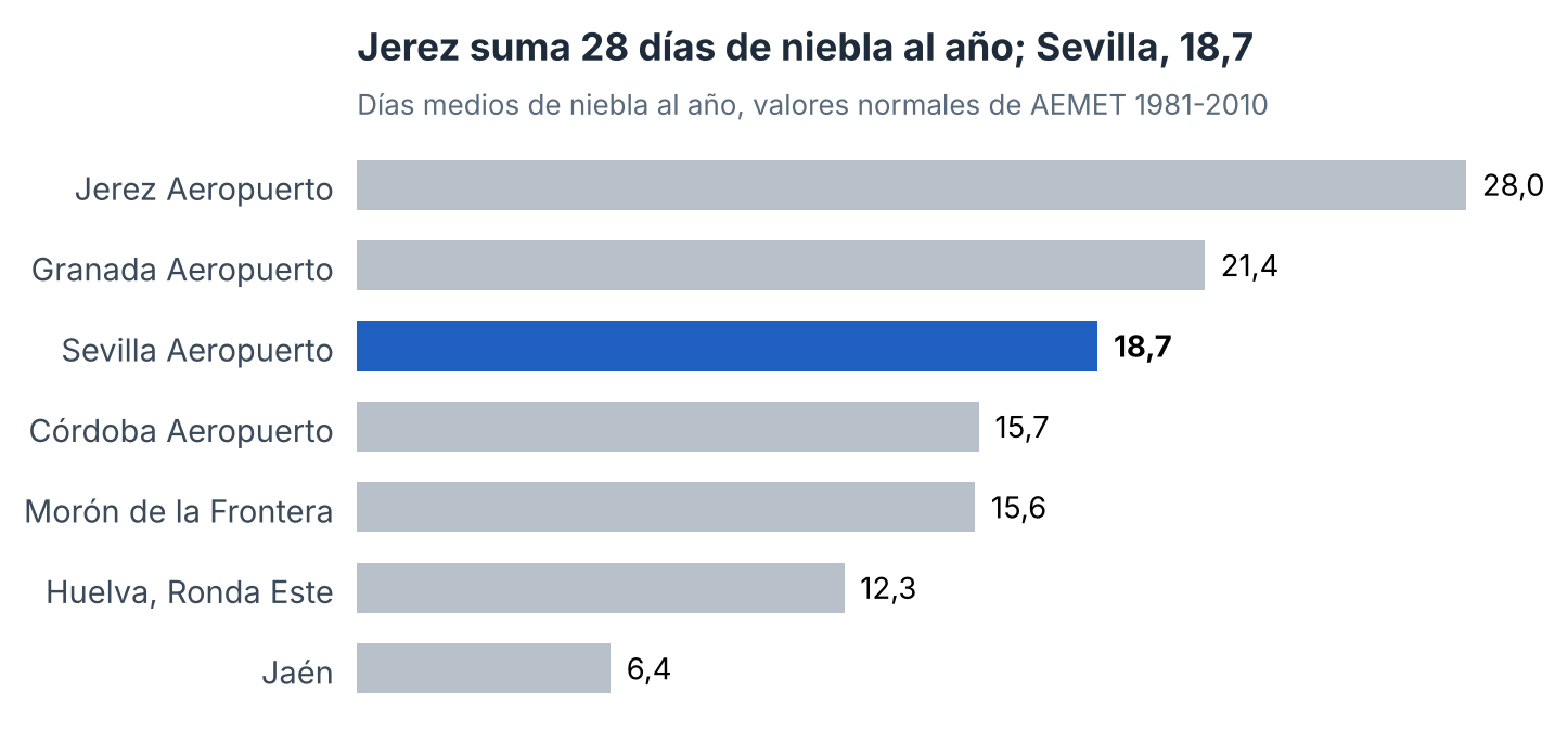 Días medios de niebla al año. AEMET, valores climatológicos normales 1981-2010 (Huelva, 1984-2010; Jaén, 1983-2010, suma de medias mensuales).