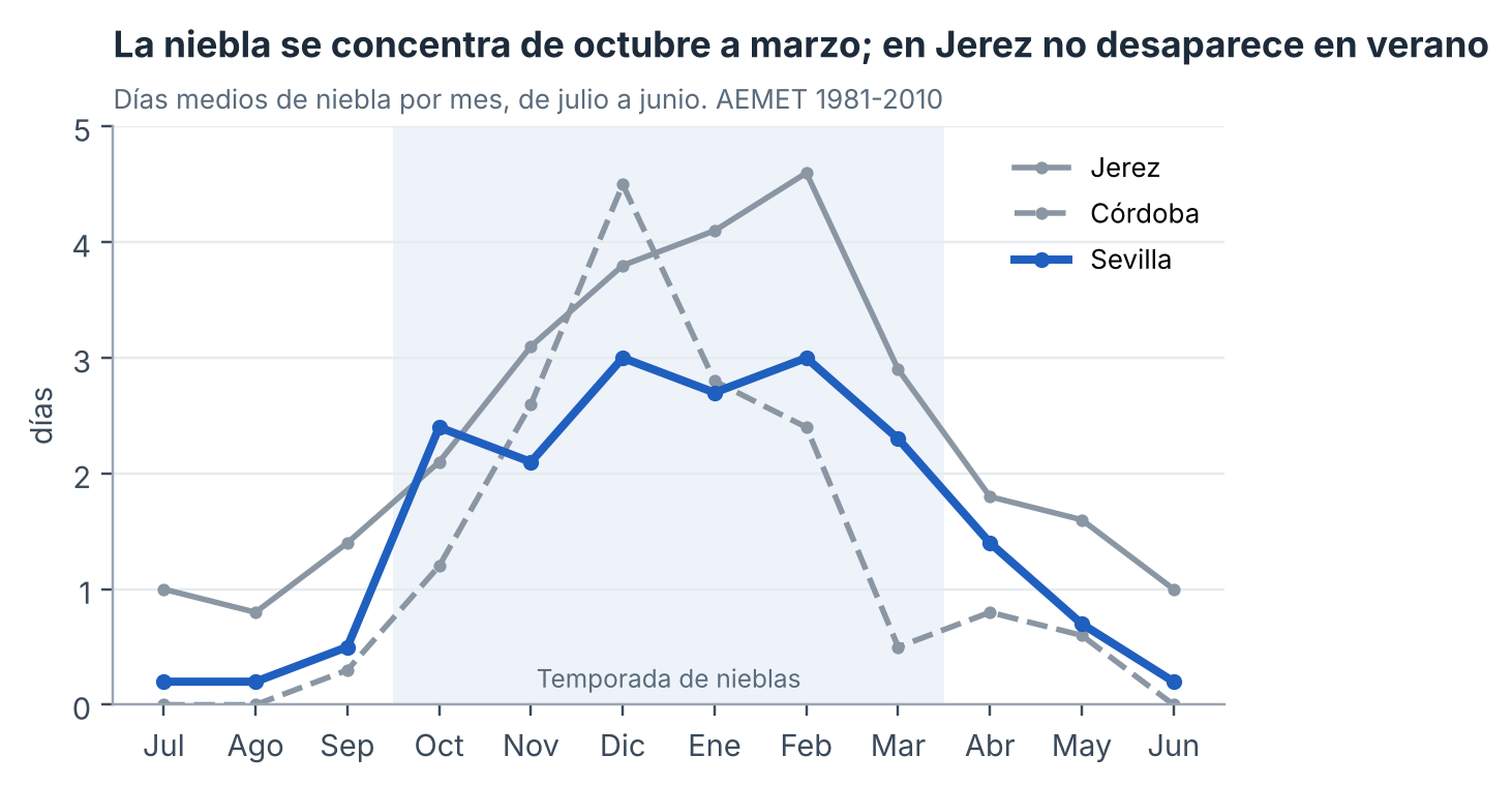 Días medios de niebla por mes. AEMET, valores climatológicos normales 1981-2010.